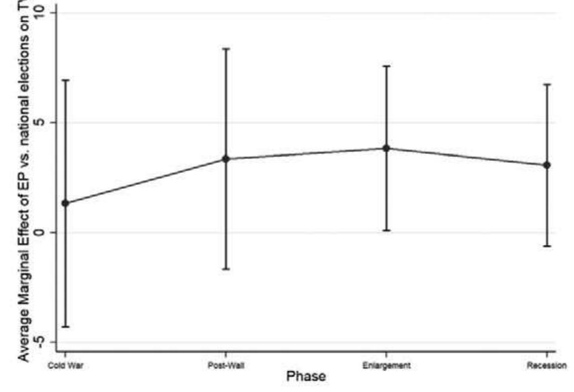 Figure 3 shows that the marginal effect of the dummy distinguishing EP elections  from national ones has a significant effect on  y during the Enlargement phase. This  finding is rather surprising, as it shows that the distinction between EP and natio- nal elections does not make a difference for predicting TV scores neither until 1999  nor after 2009. In the first two phases, Euro  pean party systems are still in a phase  of relative electoral stability, and the above finding means that EP elections do not  bring a significant additional instability com  pared to national elections. Converse-  ly, the non-significant marginal effect in the Recession phase, characterised — as seen earlier — by skyrocketing electoral volatility, witnesses a general convergence towards instability, regardless of the type of election. To sum up, this analysis rejects, except for the 1999-2009 period and at least for this limited aspect related to the expected difference in volatility between the two electoral arenas, the second-order election  model.  Figure 3. Average Marginal Effect of EP vs national elections at different phases 