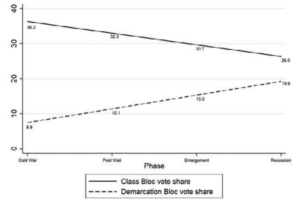 Figure 4. Aggregate vote share for parties in the class and demarcation blocs in EP elections across different electoral phases  Figure 4 patently shows a different evolution of the two cleavages over time. O1 the one hand, the traditional class cleavage has experienced a sharp decline over tim in the vote share of parties politicising it (Communist, Socialist, and Social-Demo cratic ones). This finding is, of course, not new and largely discussed by the litera ture (Dalton, Flanagan and Beck 1984; Franklin, Mackie and Valen 1992; Drummon« 2006), but what really strikes us is the evolution of the vote share of parties belon zing to the deemed demarcation bloc, which has undergone an opposite, increasing trend over time. While, in the 1980s, the ratio between the two blocs was more thai 4:1 in favour of the class bloc, in the last decade, this ratio has shrunk to 1.3:1, witl a class bloc representing, on average, 26% of the vote share vs. a demarcation blo following with an average of 19.6%. 