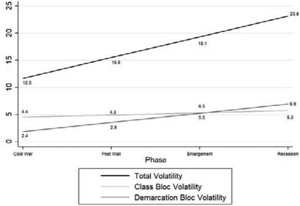 Figure 5. Evolution of TV, class bloc volatility, and demarcation bloc volatility across different phases 