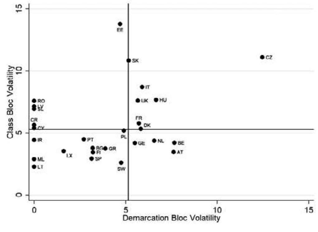 Figure 6. National variations of class bloc volatility and demarcation bloc volatility in Europe 