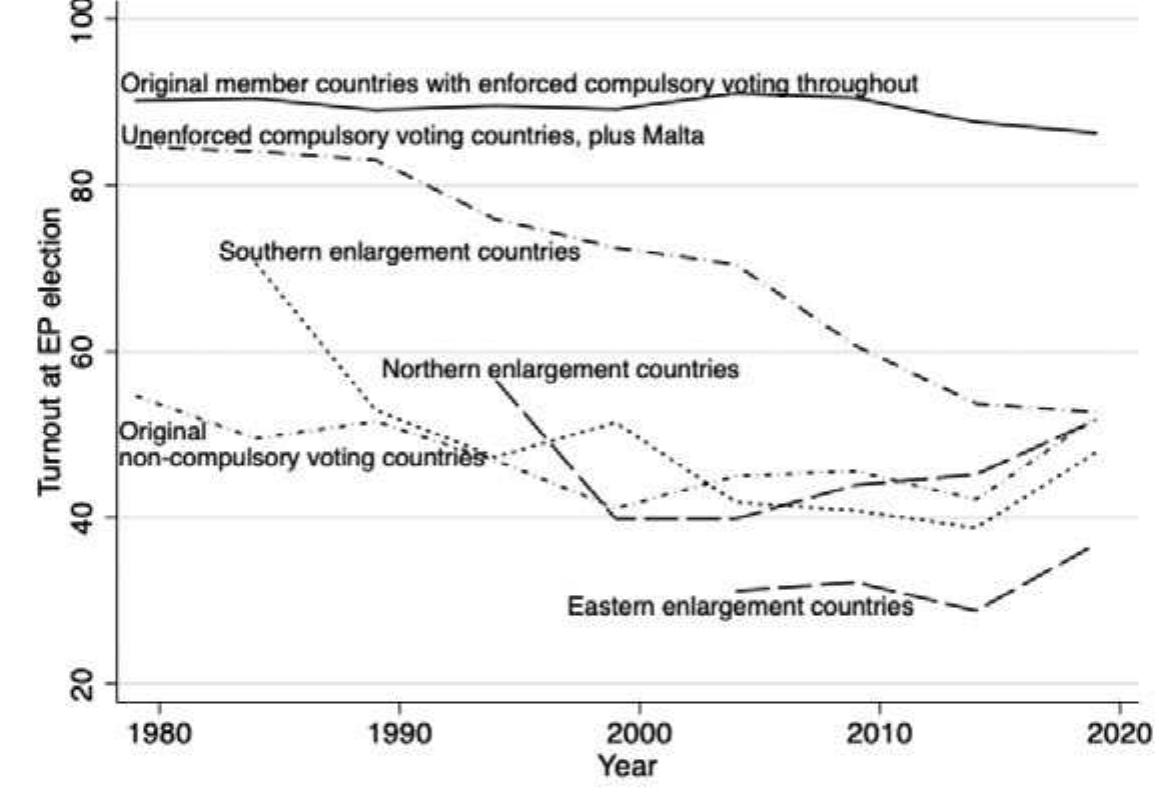 Figure 1. Turnout by different groups of EP-voting countries over time 