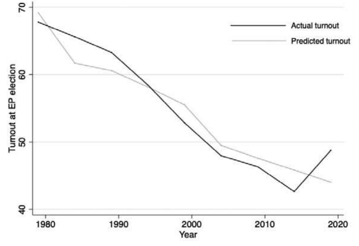 We can verify the supposition that the 2019 turnout uptick was not due to fac- tors included in the structural model if we use that model (see appendix, Table A) to predict the 2019 turnout outcome and compare the predicted outcome with the actual outcome. Indeed, we can do even better, predicting the turnout outcome for each year using the same structural model so that we can see to what extent predictions match outcomes over the whole sequence of EP elections.  Figure 2. Actual turnout at EP elections and turnout predicted by the structural model 