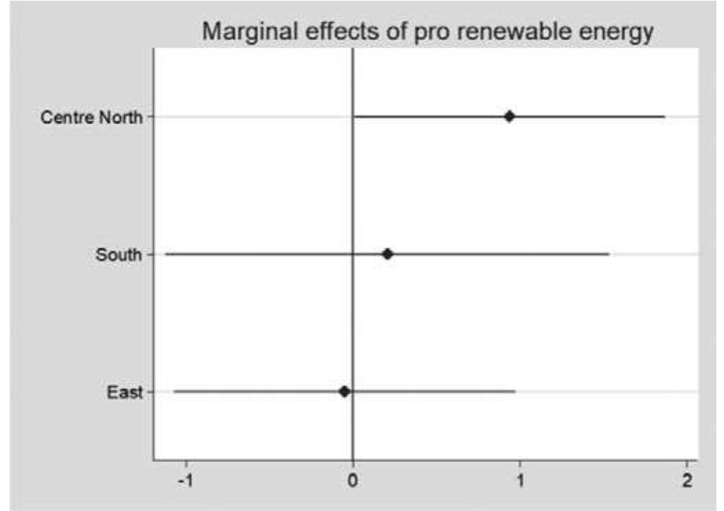 As regards economic issues (see Figure 2), positions supporting lower taxes (ir Viodel 2 not significant) become substantially significant and negatively associatec vith party performances only in the Centre-North. Conversely, the negative and si snificant association between positions in favour of banks taxation and party per: ormance holds only in eastern countries, whereas in the Centre-North the sign o he effect is the opposite, although not significant. These results seem to indicate < ‘elevant political distinction between eastern and central-northern countries: in the atter, positions attached to the defence of the traditional welfare state (originatec yrecisely in these countries) seem to be electorally rewarding, whereas in the Eas ‘ight-wing pro market positions appear more promising.  Figure 1. Marginal effects of renewable energy on party performance by groups of countries. 