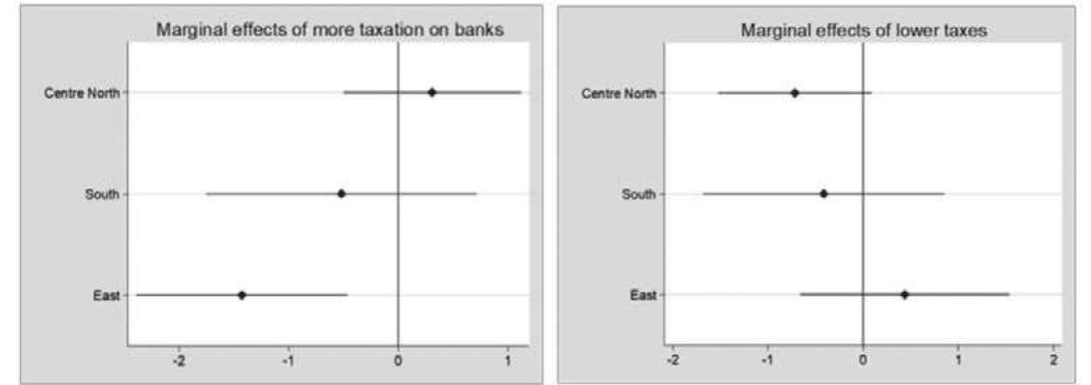 Figure 2. Marginal effects of banks taxation and lower taxes on party performance by groups of countries. 
