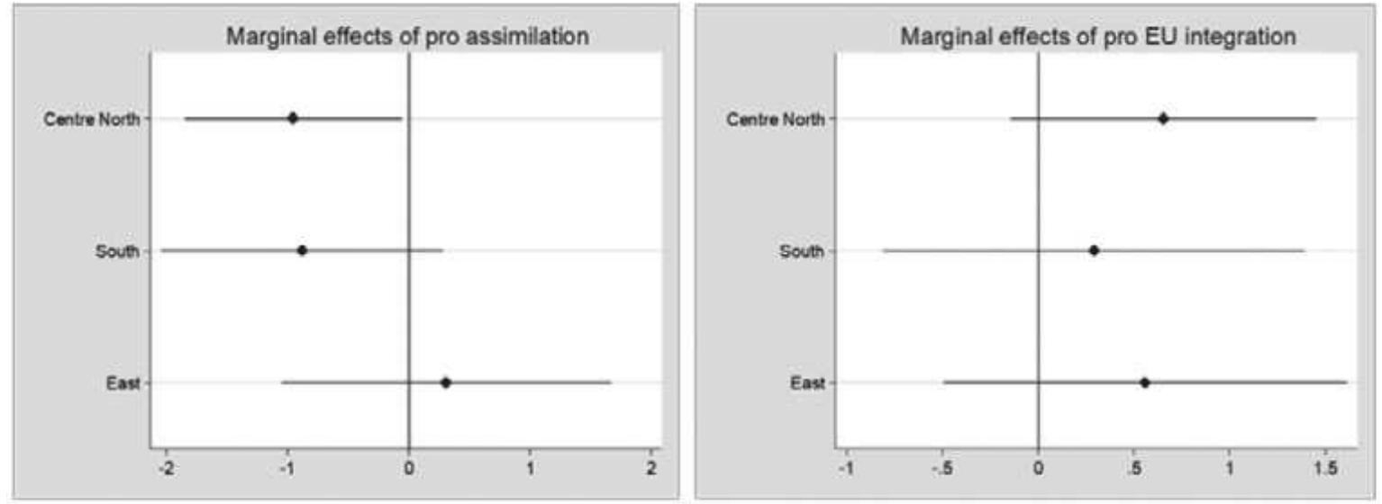 Figure 3. Marginal effects of cultural assimilation and EU integration on party performance by groups of countries. 