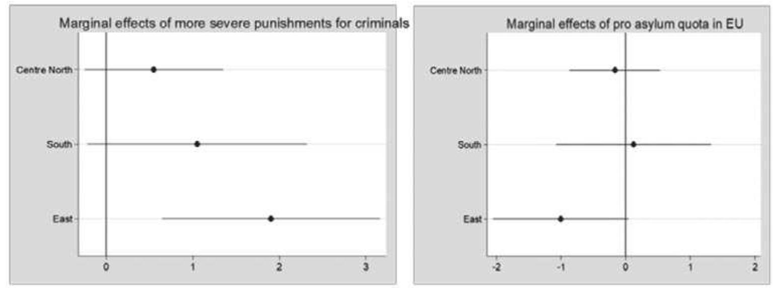 Figure 4. Marginal effects of tougher criminal sanctions and asylum quota on party performance by groups of countries.  To conclude, this analysis has shown that traditional second-order and structural factors, certainly relevant, are only partially sufficient to interpret and predict elec- toral performance of parties at the 2019 EP elections. Including in explanatory mo- dels party positions on key issues shared among EU countries appears a promising strategy. Furthermore, the growing importance of an European issue space should be nuanced taking into account relevant political differences between the geogra- phical areas of the EU. Our results have shown, indeed, a clear divide between cen- tral-northern and eastern countries, in terms of the type of issue stances that can be electorally rewarding. In the Centre-North environmentalism, positions pro-cultu- ral integration and to a certain extent the defence of the welfare model seem to be all issues than can lead to electoral gains. This issue context is particularly fruitful to explain the (geographically differentiated) “green wave” of the 2019 EP elections. This progressive landscape totally changes when we look at issue opportunities in the East: authoritarian stances on the cultural dimension and to a certain extant right- wing positions on the economy seem to be electorally rewarding, consistently with the political development of the last years. This is of course preliminary research with significant limitations, especially as regards the number of cases analysed (aggre- gate data from two elections). However, results appear promising and further research is needed to explore more in depth these preliminary insights, both enlarging the number and type of elections analysed and interplaying aggregate level data with citizens’ opinions on issues through public opinion surveys.  