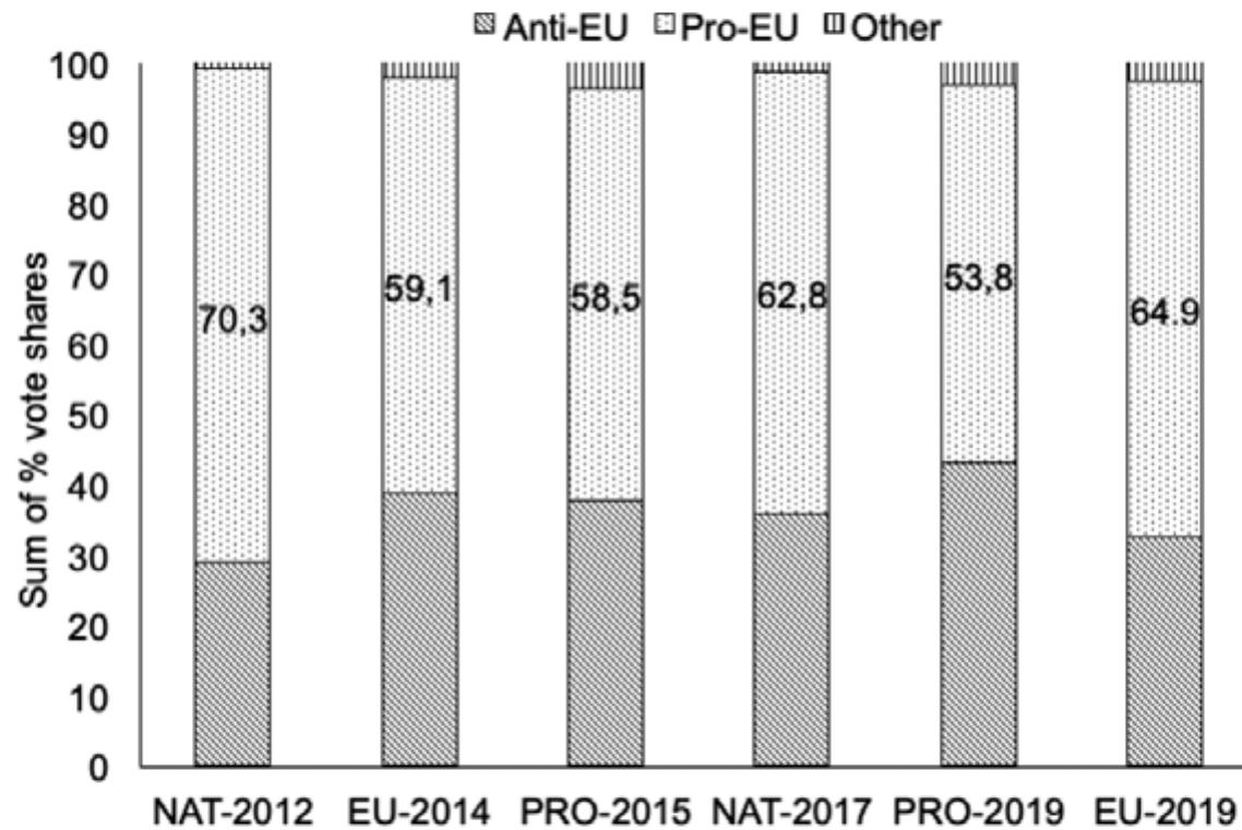 Figure 1. Vote share for anti-EU and pro-EU parties since 2012.  Notes: Anti-/pro-EU parties are classified according to expert ratings of the positions taken by par- ty leaders in 2014 regarding whether the Netherlands had benefited from being a member of the EU (1 = benefited; 2 = neither benefited nor lost; 3 = not benefited). Anti-EU parties (average ex- perts score above 2.5): CU-SGP, FvD, PVV, PvdD, SP, 50Plus. Pro-EU parties (average expert sco-  re below 1.1): CDA, D66, GL, PvdA, VVD, DENK. FvD and DENK are classified by the author. Other parties: same as for Table r.  Source: CHES (2010). 