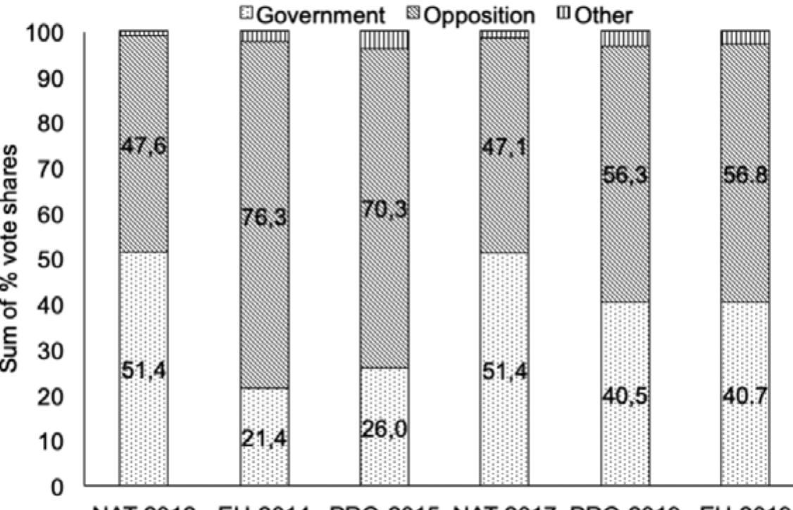 Figure 2. Vote share for government and opposition parties since 2012. 