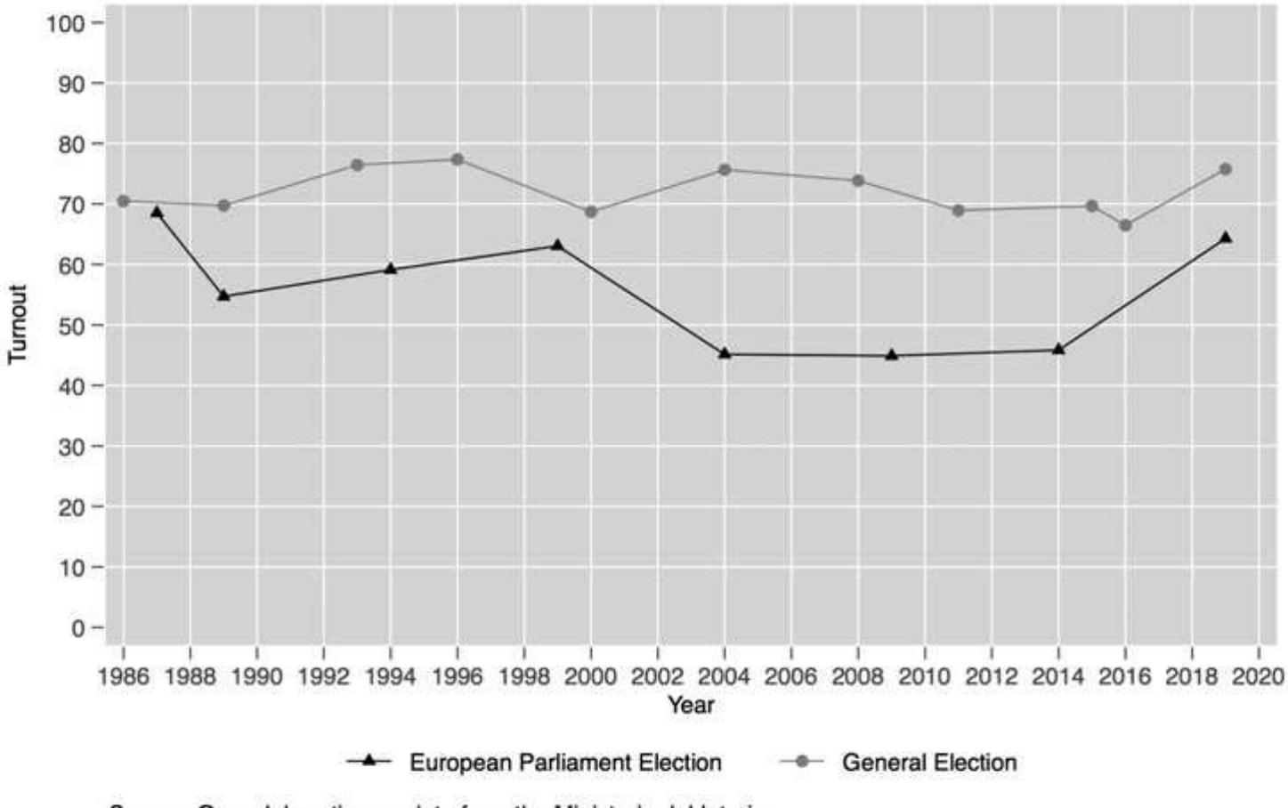 Table 1 summarises the results of the 2019 EPE in Spain. The clear winner of this election was the socialist party (PSOE), which was able to capitalise on its recent vic- tory in the General Election and obtained a total of twenty seats and 3.7 million more votes than in the preceding EPE. In fact, its support (32.6%) was even higher than in the last national election, where 28.7% of voters supported the socialists. Conversely, the PP lost a lot of ground in this election. In comparison to the 2014 EPE, the sup- port of PP was 6 percentage points lower and the party lost four seats in the EP. Ho- wever, the PP managed to obtain a higher share of the vote than in the preceding na- tional election.  Figure 1 summarises the turnout rates in European and national elections in Spair for the 1986-2019 period. The 2019 EPE saw a significant spike in participation, which increased from 45.8% in 2014 to 64.3% in 2019. The coincidence of the EPE wit  regional and loca  participation was still slightly lower than that of the 1987  on the same date was also the first  time Spaniards voted in an EP election, w.  tributed to high turnout rates. In any case, participation i  lower than in the  the “second order” character of these elections in Spain (  elections undoubtedly contributed to this upward s  hich might n the 2019  Nave al  hift. However EPE, which was a as local and regional elections. One must note, though, that 1987  so helc  SO CON)  EPE was alsc  preceding national election held just one month earlier, con  Reif and Schmitt,  firmins 1980) 