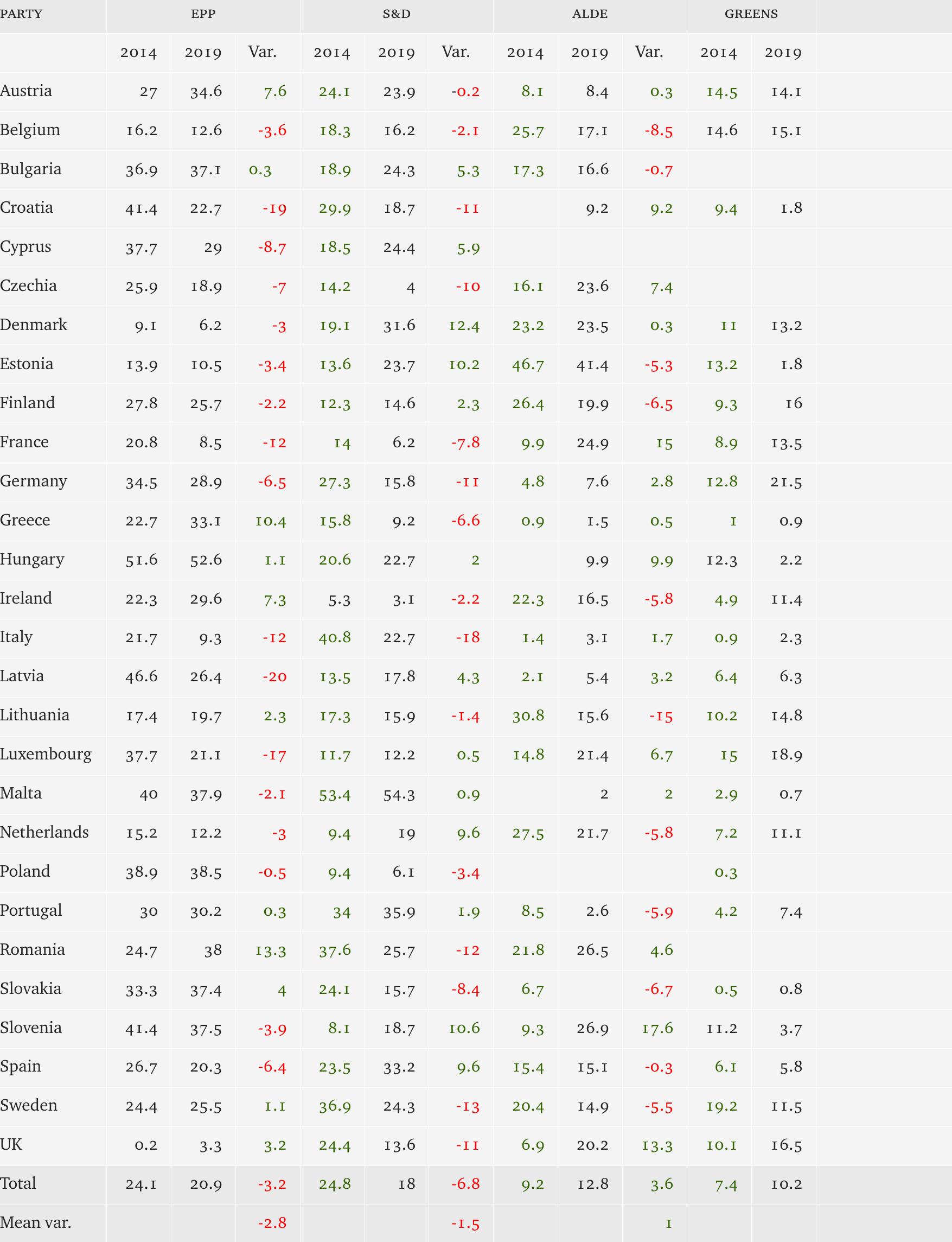 Table 1 - Electoral results by EP group and country. Cells report the percentage of votes calculated as the ratio of the aggregate of valid votes of parties belonging to each group and the total of valid votes cast in Europe 
