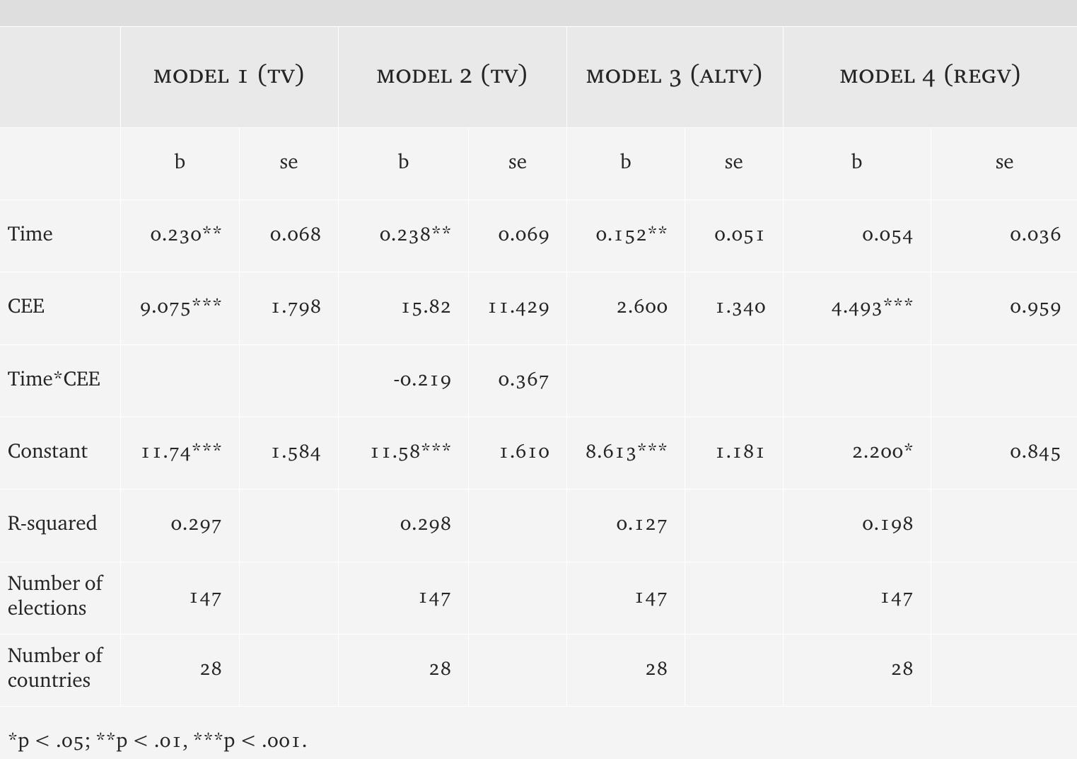 SULSE 1 LIE NEC SOLU Pildost \U.O).  The monotonic increase of TV over time is not merely a descriptive fact but, ra- ther, a robust finding. Table 2 shows the results of a multivariate regression analy- sis of TV (Models 1 and 2) and its internal components (Models 3,AltV, and 4, RegV) on time (measured in years) and a dichotomous variable indicating CEE countries.  Overall, evidence shows the effect of time on the increase in TV is significant with p<o.o1”. Furthermore, our analysis shows this increase over time is due only to the changing patterns in WE, given that CEE countries display very high but steady va- lues of TV across the three electoral periods (2004-2009, 2009-2014, 2014-2019). This is shown by Model 2, where an interaction between time and the dichotomous variable for CEE is added to the linear model. Figure 2 below reports the Average Mar-  