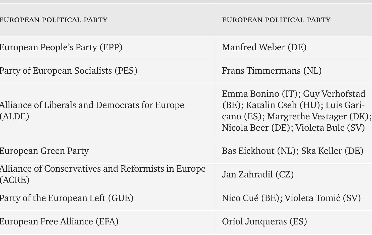 Table 1 - Lead candidates nominated for the 2019 European elections by European political parties  However, while at the time of writing a decision on the new Commission Presi- lent is still outstanding, one can already observe how the situation has changed in mportant ways. The 2019 experience exhibited a number of significant differences is compared to 2014 when it comes to the manner in which the EP and the Euro- ean Council entered the ‘game’. First, the European Council in 2019 was much bet- er prepared than in 2014 when it arguably was taken by surprise at the dynamic that he Parliament’s initiative in favour of Spitzenkandidaten produced. It struggled and iltimately ran out of time — under pressure from EP and the media — to propose cre- lible alternatives to the EP’s preferred candidate. In 2019, the European Council knew etter what to expect, scheduled meetings for 28 June and 21 July in order to de- vate its options in good time, and appointed its own working group composed of six of its members — two each representing the EPP, Socialists and Liberals (De La Bau- ne and Herszenhorn, 2019b).  Second, by contrast, the EP appeared significantly less cohesive than it had been n20T4. Whereas nreviouslyv there was unanimous consent amonse the four biocect  