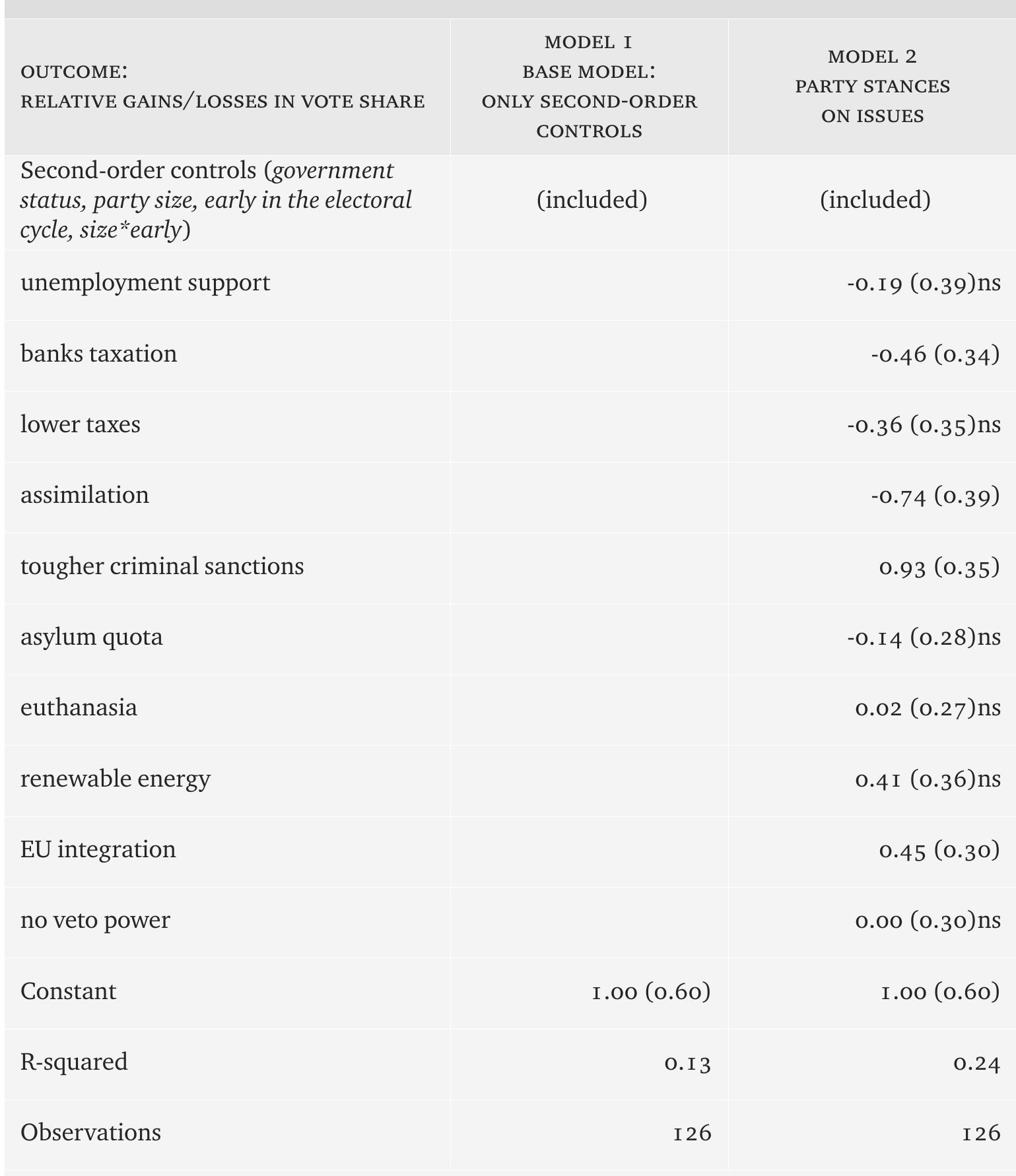 Notes: All coefficients at least significant at 0.1, one-tailed, unless marked “ns.” Standard errors in pa- rentheses.  Table 1- Testing the full model of party performance in 2019 EP elections, OLS regressions 
