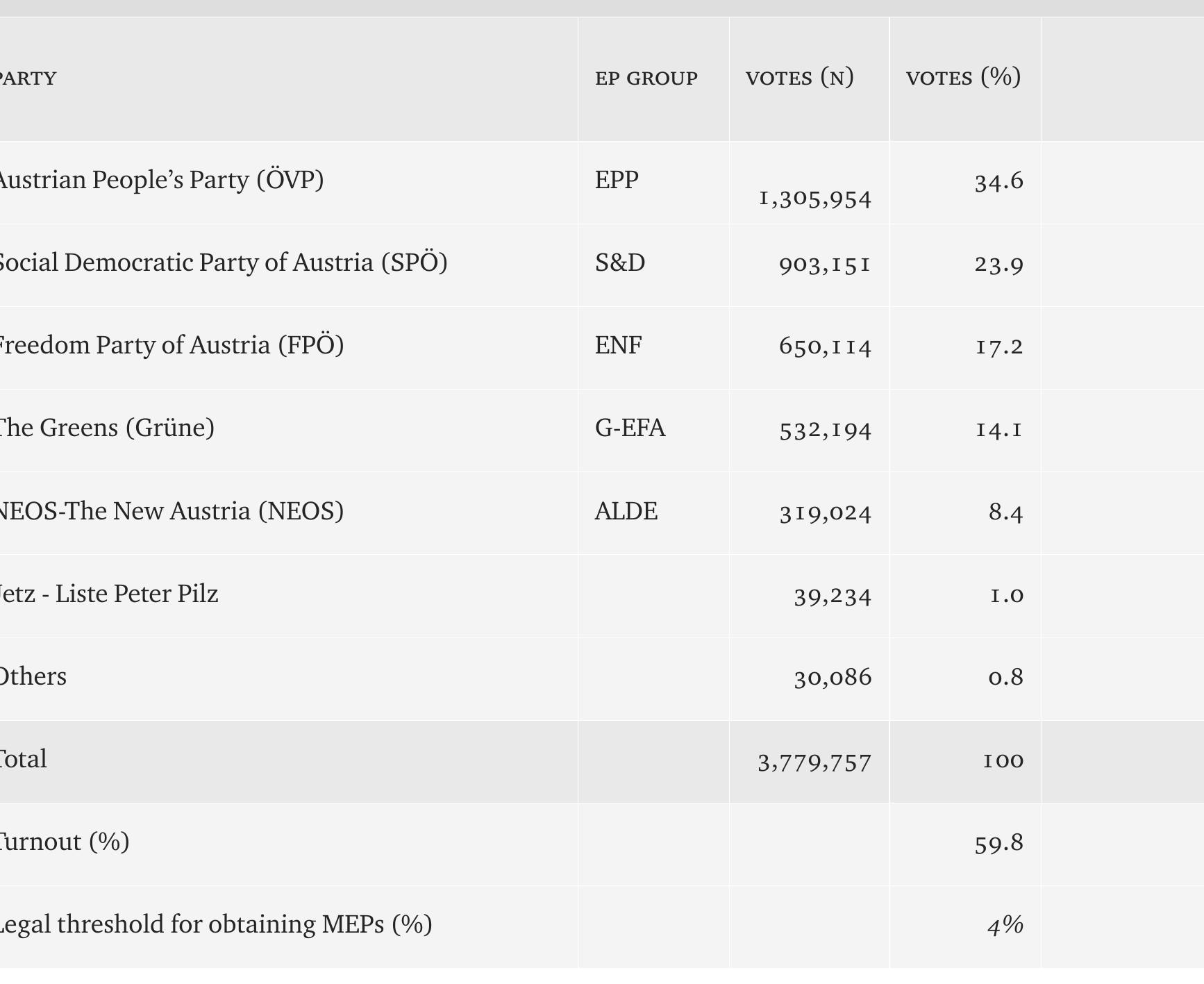 Table 1 - Results of the 2019 European Parliament elections — Austria  Though Austrian parties started the EP campaign largely focused on European is- sues, national political turmoil dominated the last 10 days of the EP election cam-  paign. Thus, the 2019 European election in Austria was ac tion — or rather effectively an early national election poll. T  ear second-order elec- he Austrian case shows  just how quickly national politics can dominate European politics, with European issues and problems losing out when national politics gains prominance. There is the-  refore still a long way to go before Europe-wide election po equally as important as national politics. To a certain extent,  itics can be considered this is bad news for po-  licies that need common European understanding and prob  em-solving, such as cli-  mate change or taxation. There are thus two takeaway messages: turnout finally in- creased in the EP election of 2019, but it also showed that the national arena is still  the centre of political activity, at least in Austria. 