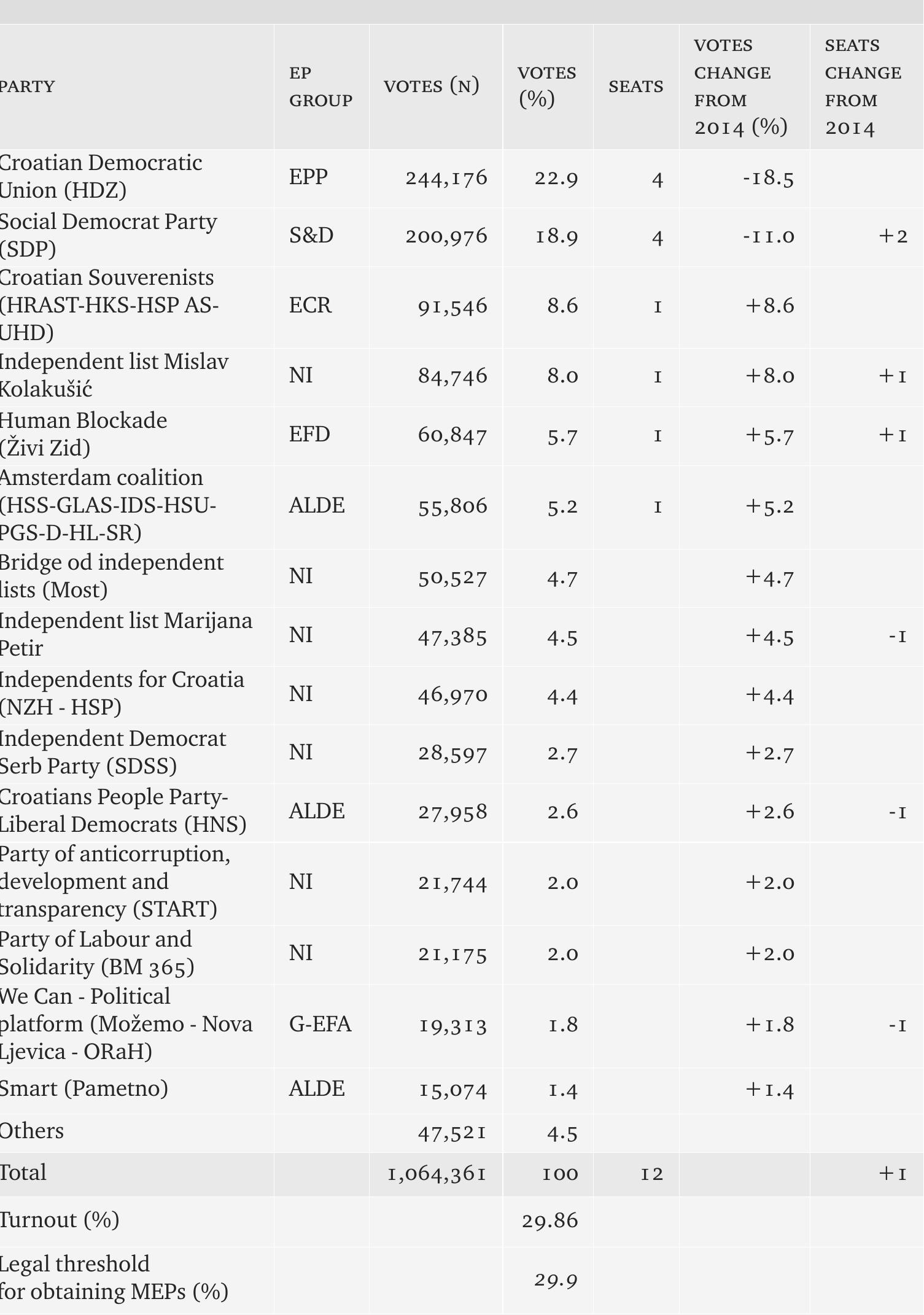 Note: Single national district with 11 (12 after Brexit) seats allocated according to d’Hondt formula. Vo- ters cast a single vote either for a party list or as a preference. Preference votes can change the ordering of candidates on the list when 10% of the total votes cast for the party list indicate a preference vote for a candidate.vote for an individual candidate. Source: https://www.izbori.hr/rezultati/index.html 