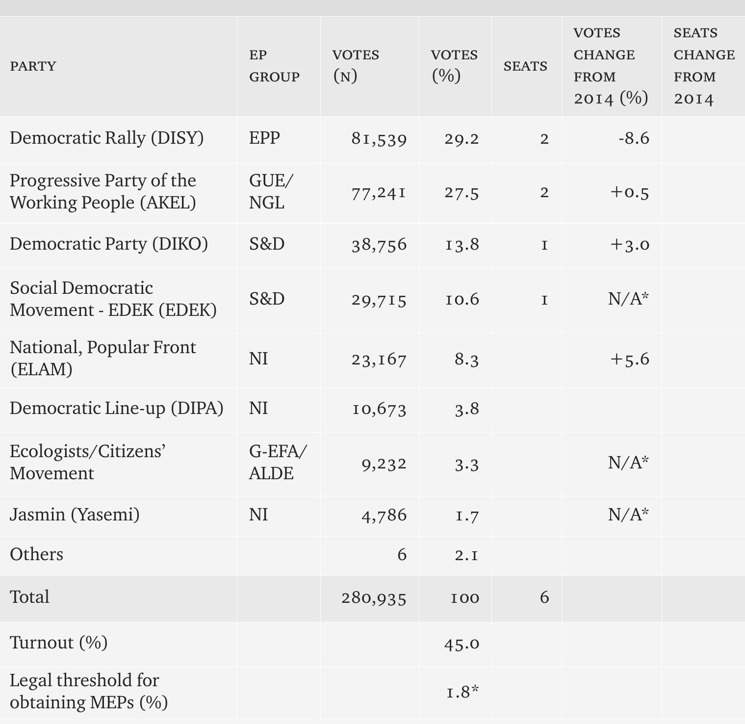 Table 1 - Results of the 2019 European Parliament elections — Cyprus 