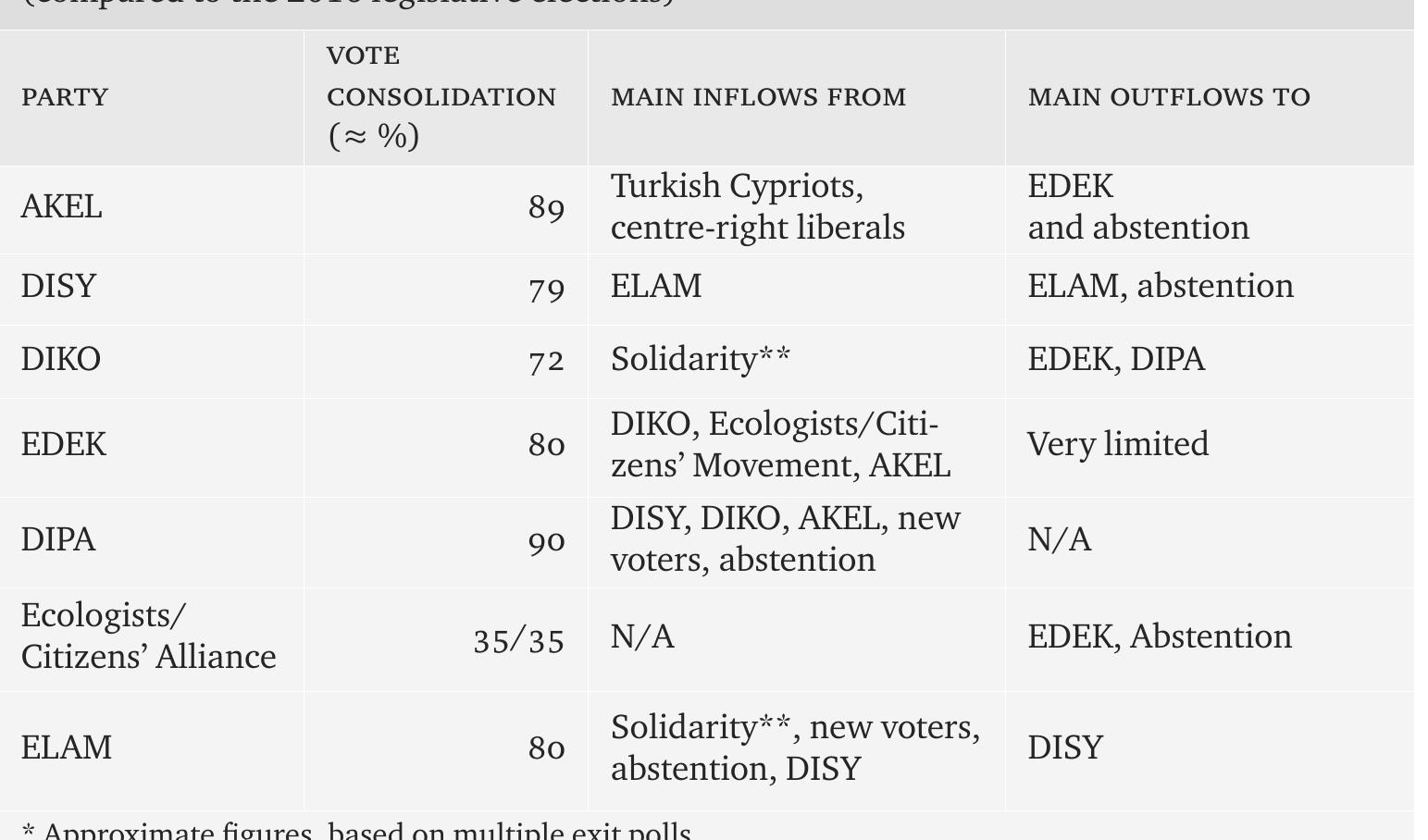 AKEL’s candidate list, which included a Turkish Cypriot liberal academic (who was elected with more than 25,000 votes), attracted voters on the pro-reunification side within DISY or the broader centre-right space. The left also attracted a consi- derable number of Turkish Cypriots, as intended - around two thirds of those who voted. These two forces have increased AKEL’s vote for the EP that, along with a re- turn to the party of voters who had abstained in 2014, added to the Left around 8,000 voters compared with five years ago. Still, and although AKEL’s vote consolidation has increased and is high, a number of voters choosing the party until 2009, befo- re the effects of its experience in executive office (2008-2013), seem to have been  lost forever — mostly, although not exclusively, to abstention. DISY lost come of its former votes to its risht competitor the extremist FT.AM.  