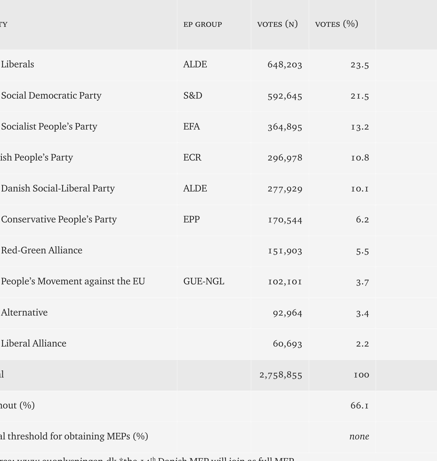 Table 1 - Results of the 2019 European Parliament elections - Denmark 