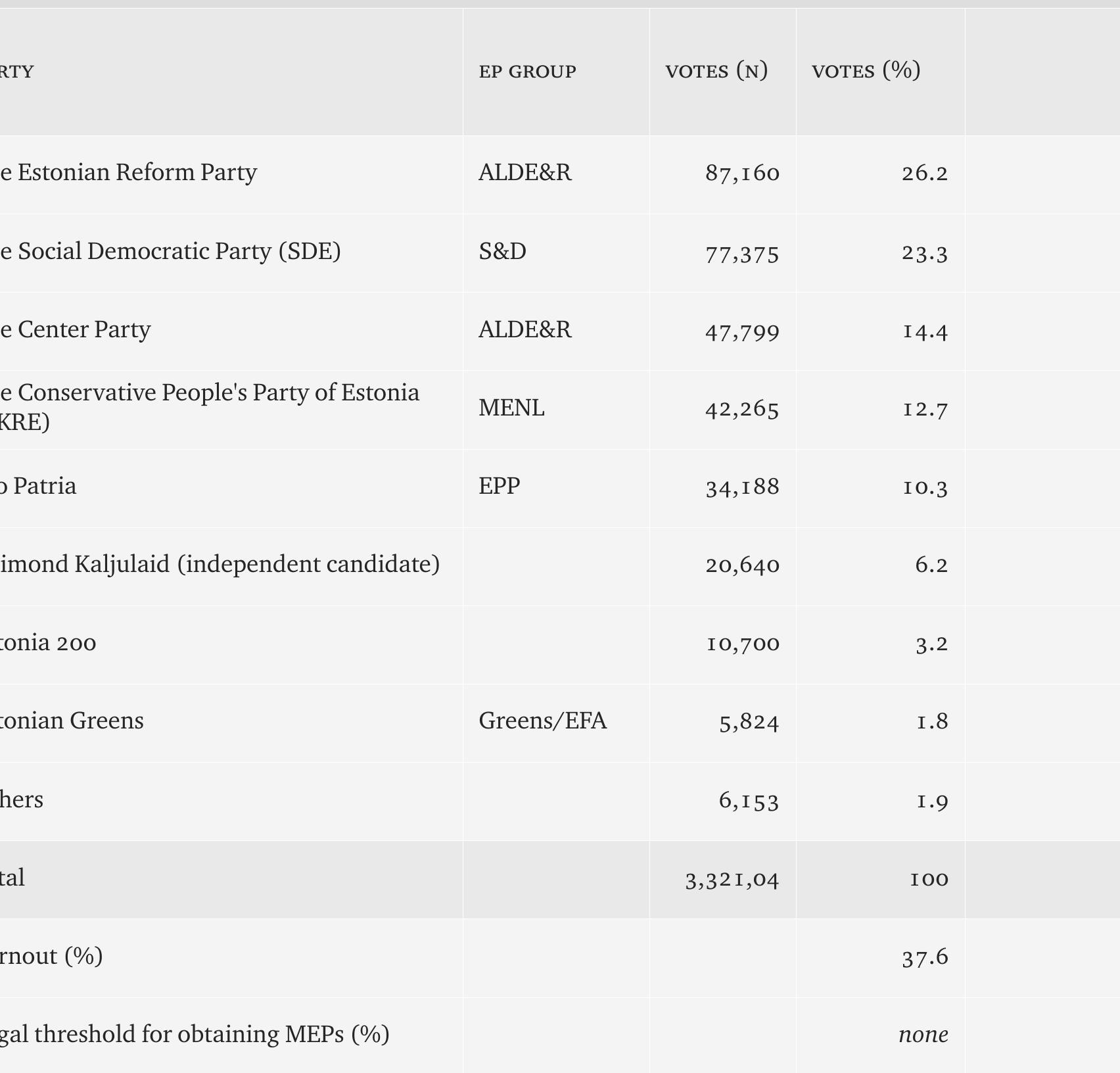 Table 1 - Results of the 2019 European Parliament elections — Estonia 