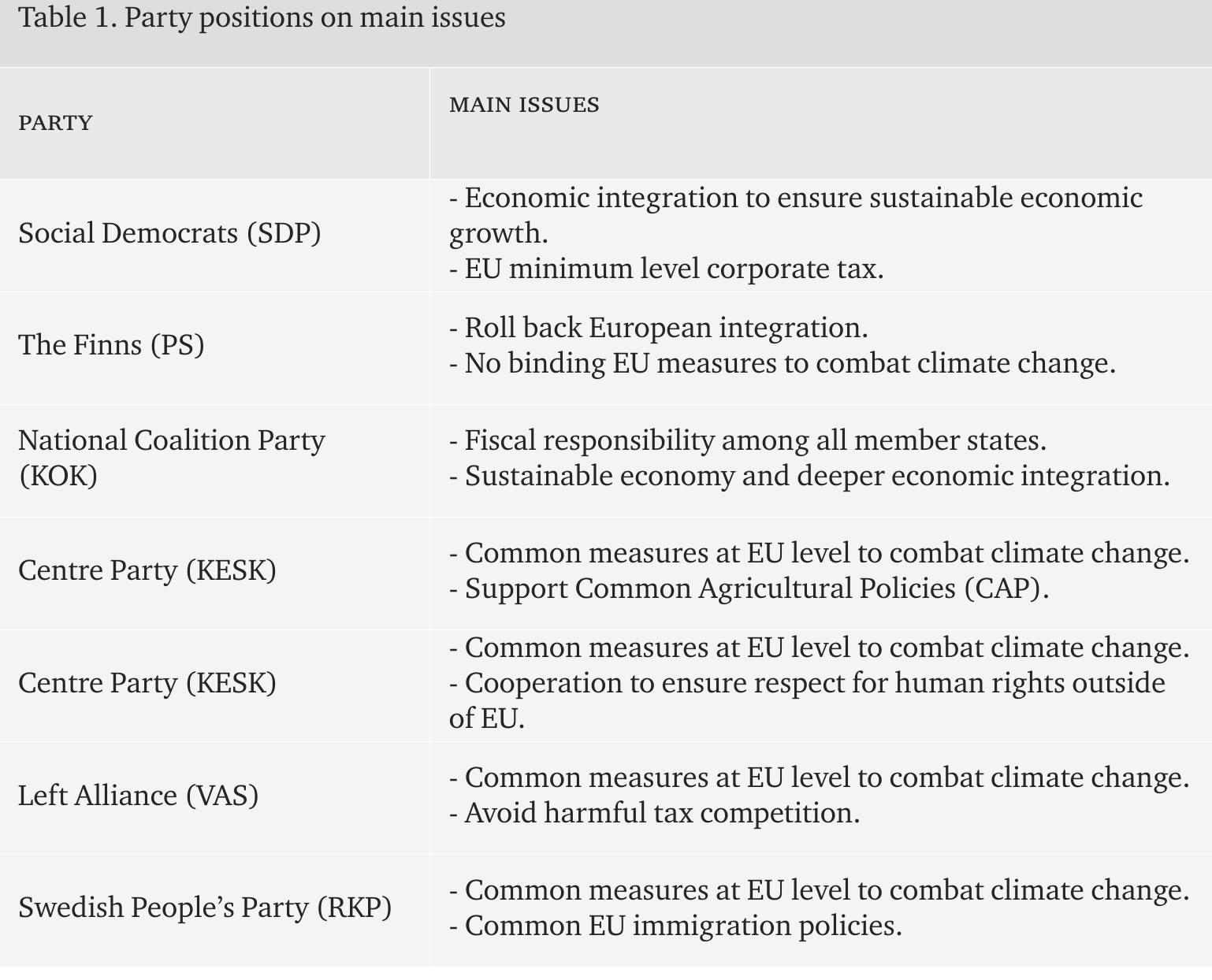 While integration was certainly an issue in the debates, much of the campaign focused on genuine European topics rather than national issues, as is otherwise of- ten the case (Schmitt and Toygiir, 2016). Three European topics were particularly salient: economic growth, climate change and immigration policies. Table 1 shows the position of the parties. 