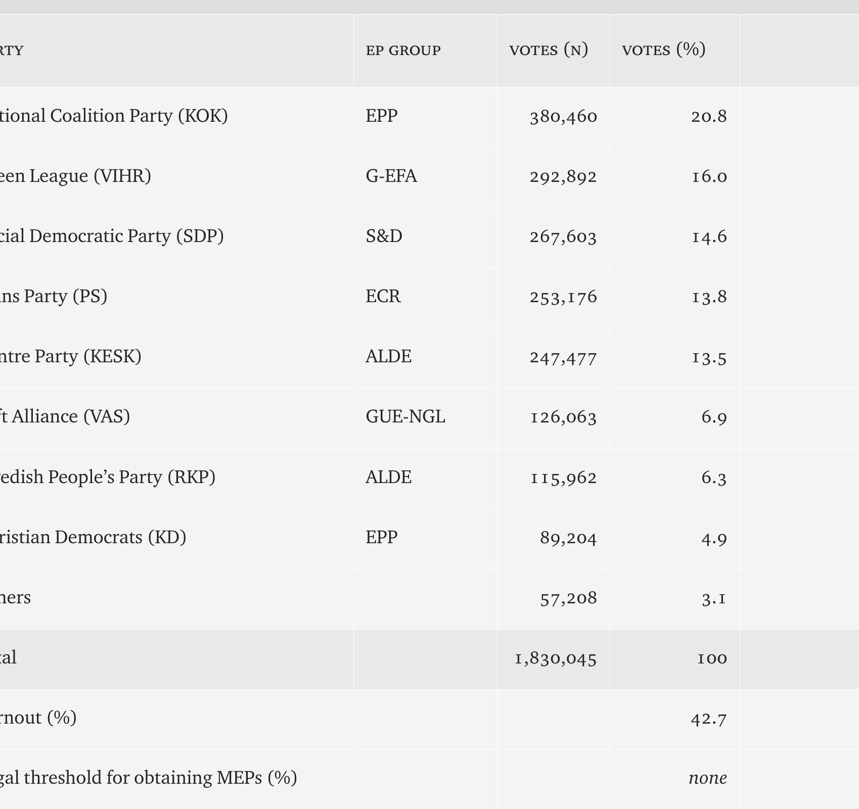 Table 2 - Results of the 2019 European Parliament elections — Finland 