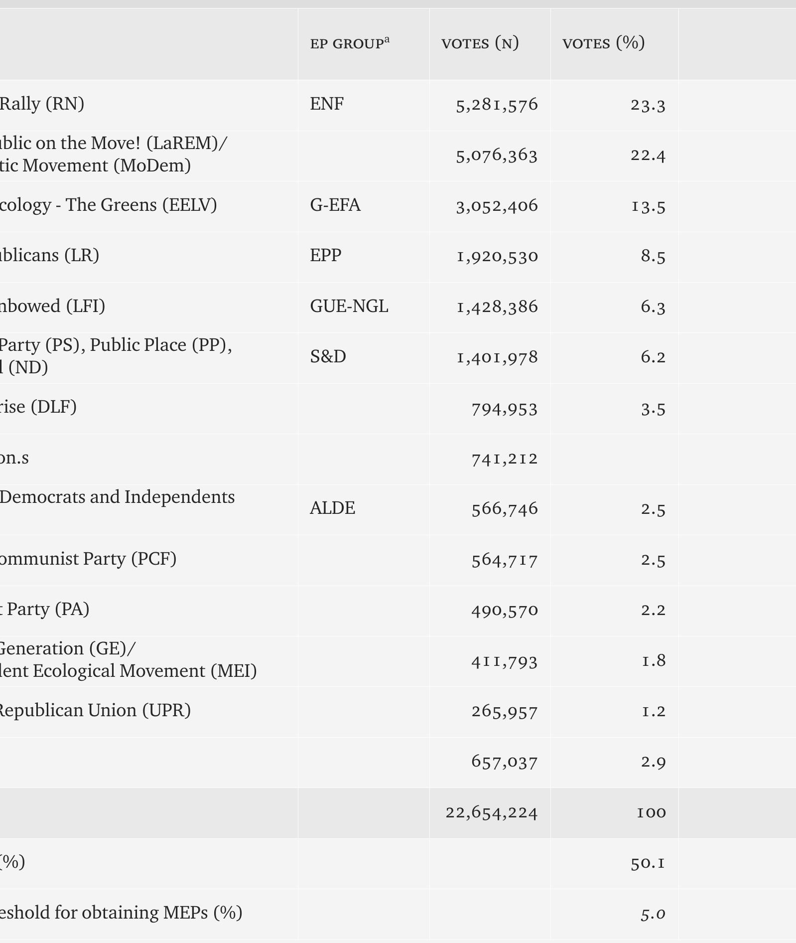 Source: https://www.interieur. gouv.fr/Elections/Elections-europeennes-2019/ Resultats-des-elections-europeennes-2019. The 2014 results for the PS-PP-ND list are the joint results of the separate lists of PS and ND. For UDI, they correspond to the result of its joint list with MoDem. No results are reported for the PCF in 2014, as it formed part of a coalition with other parties, including the forerunner of LFI (a joint list that obtained 6.6% of the vote and 4 seats).  Table 1 - Results of the 2019 European Parliament elections — France 