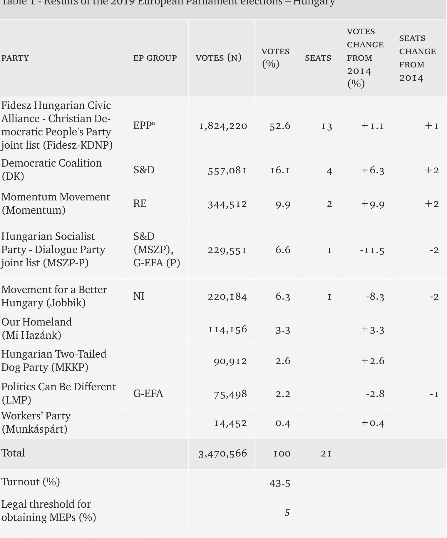 election, Jobbik’s 6.3% vote share was barely more than half the support it had in opinion polls. 