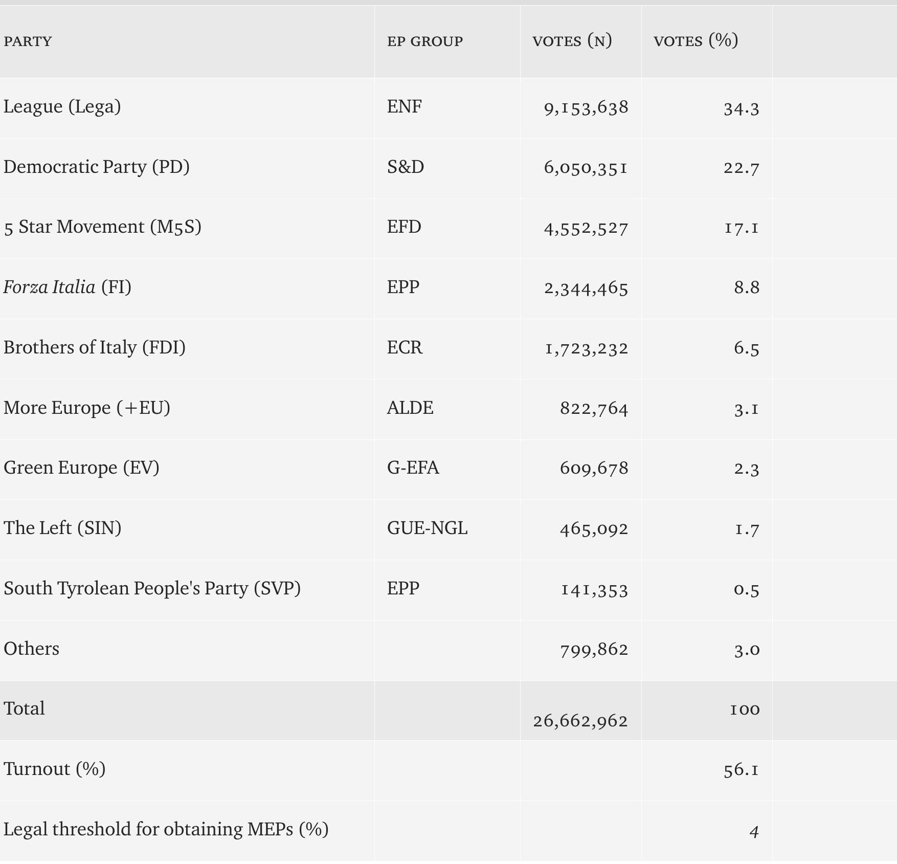 fable 1 — Results of the 2019 European Parliament elections — Ital 
