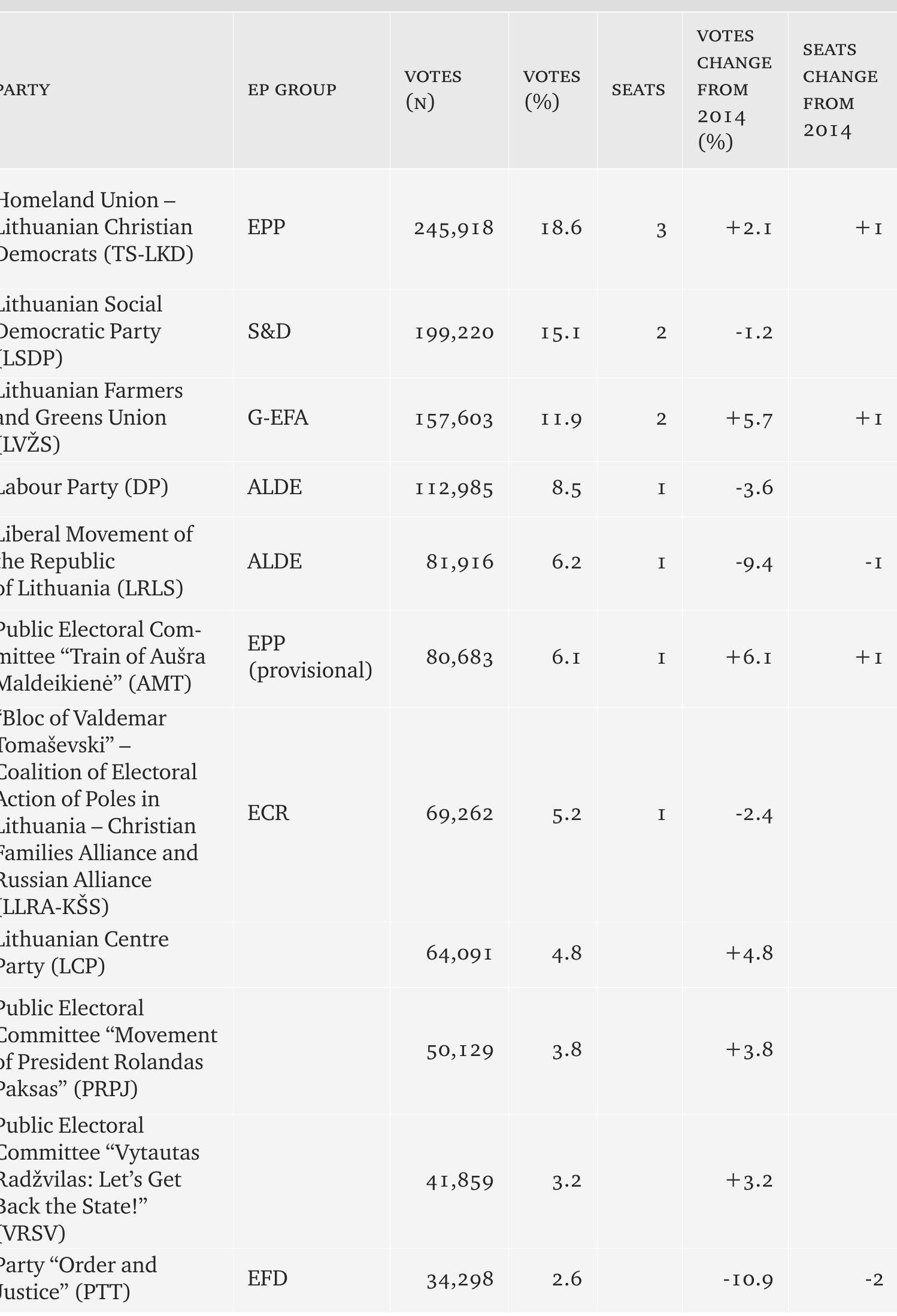 Table 1 - Results of the 2019 European Parliament elections — Lithuania 