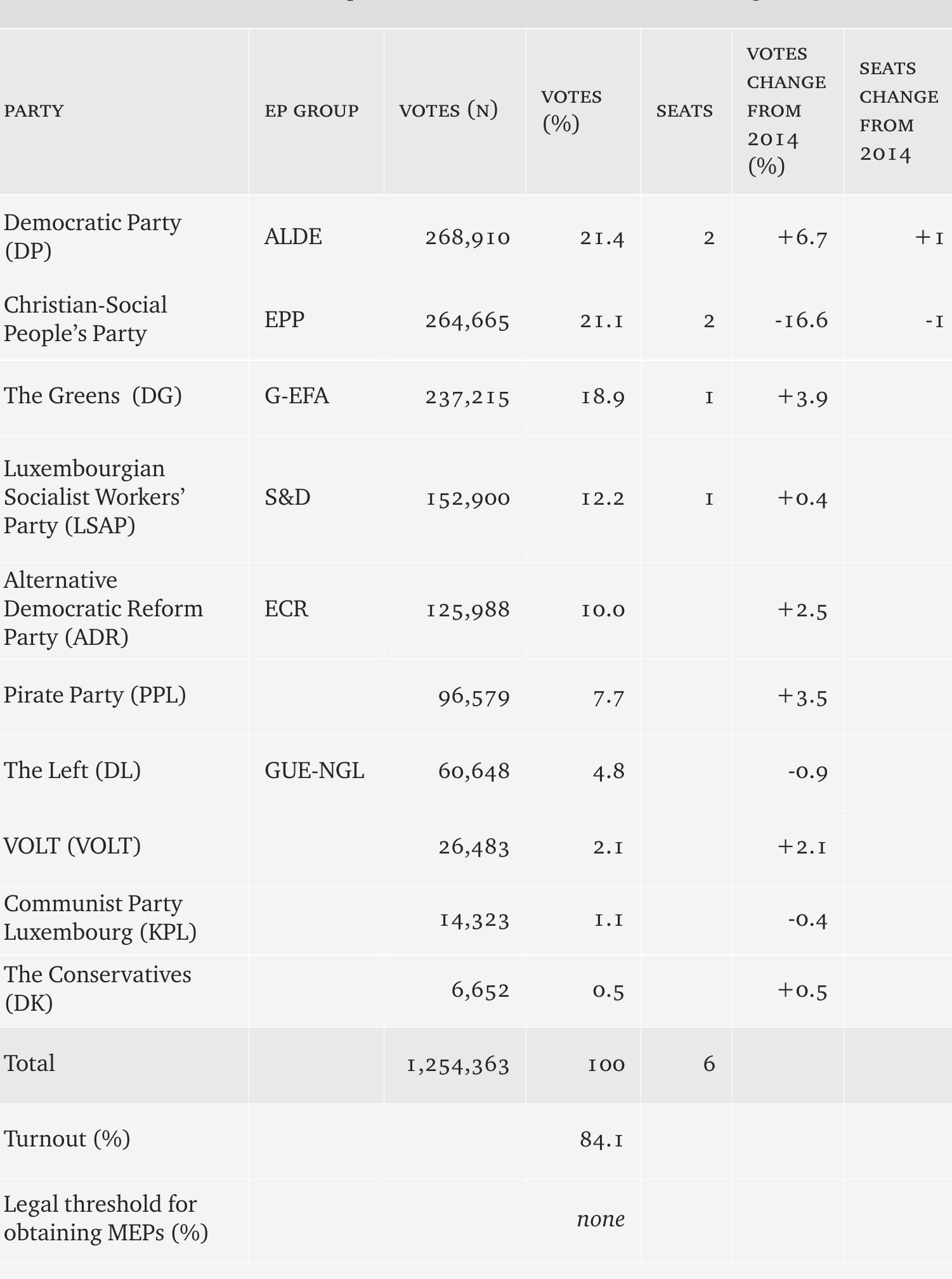 In Luxembourg each voter has as many votes as their seats, i.e. a voter has 6 votes for EP elections. 240044 voters have submitted a ballot paper of which 217806 were valid. This means that on average voters used 5.7 votes. 