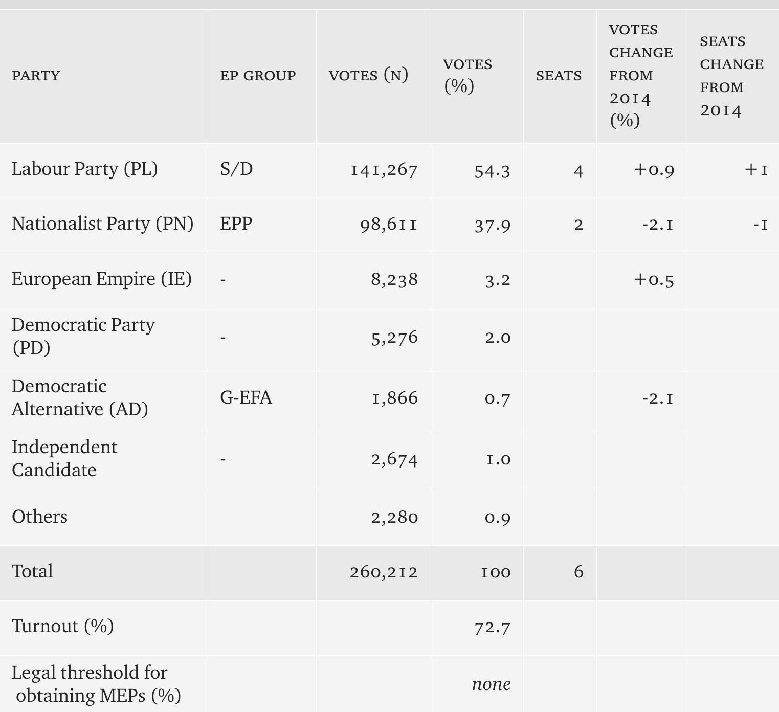 Note on the electoral system: the ‘quota’ for electing a candidate is based on the number of valid votes cast. The Droop Quota is used to establish the number of votes that candidates need to poll to secure a seat: Q=((Valid votes)/(Total number of seats + 1)) + I.  Source: Electoral Commission Malta https://electoral.gov.mt/.  able 1 - Results of the 2019 European Parliament elections — Malta 
