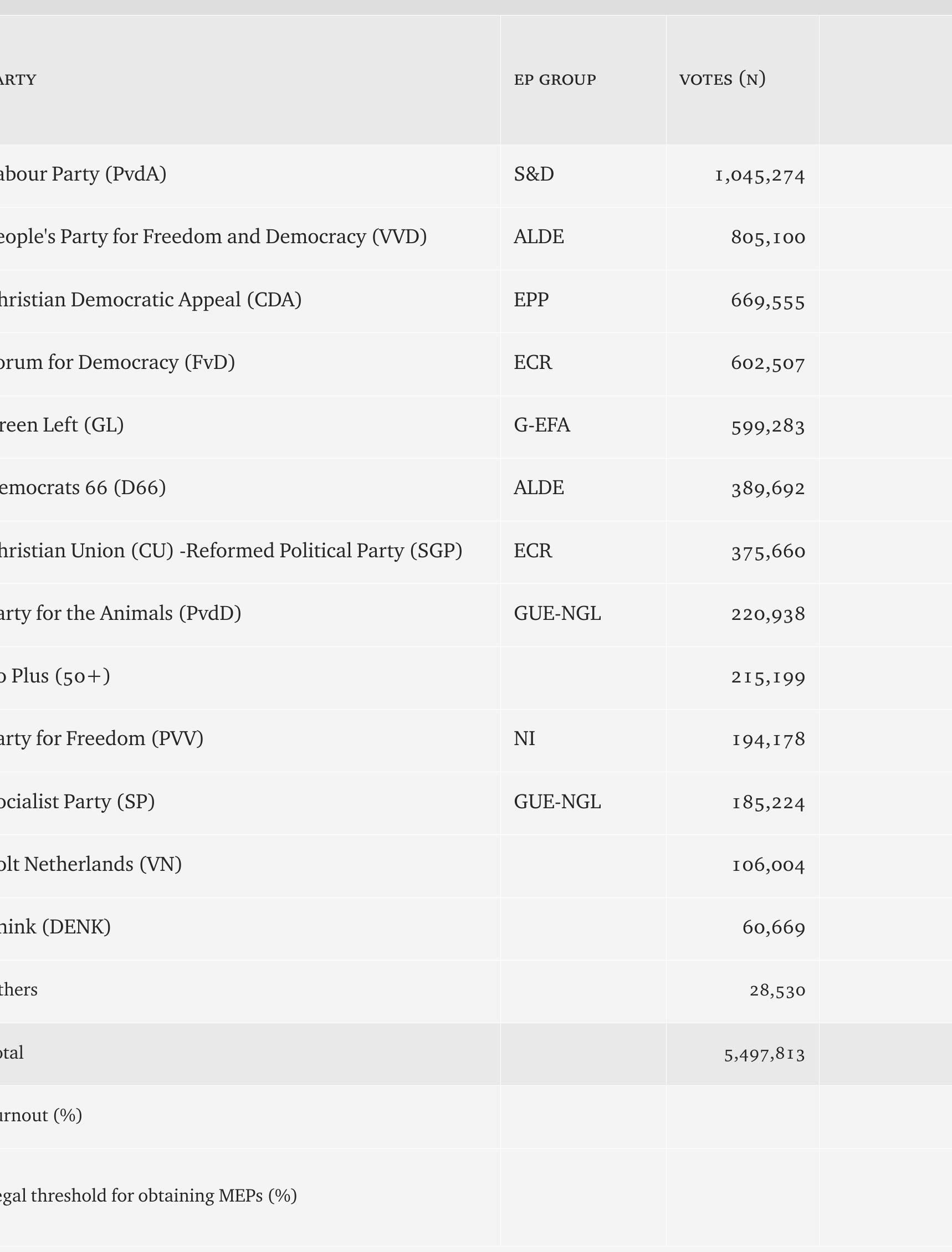 Sources: European Parliament (2019), Kiesraad (2019), NOS (2019).  Table 1 - Results of the 2019 European Parliament elections: the Netherlands 