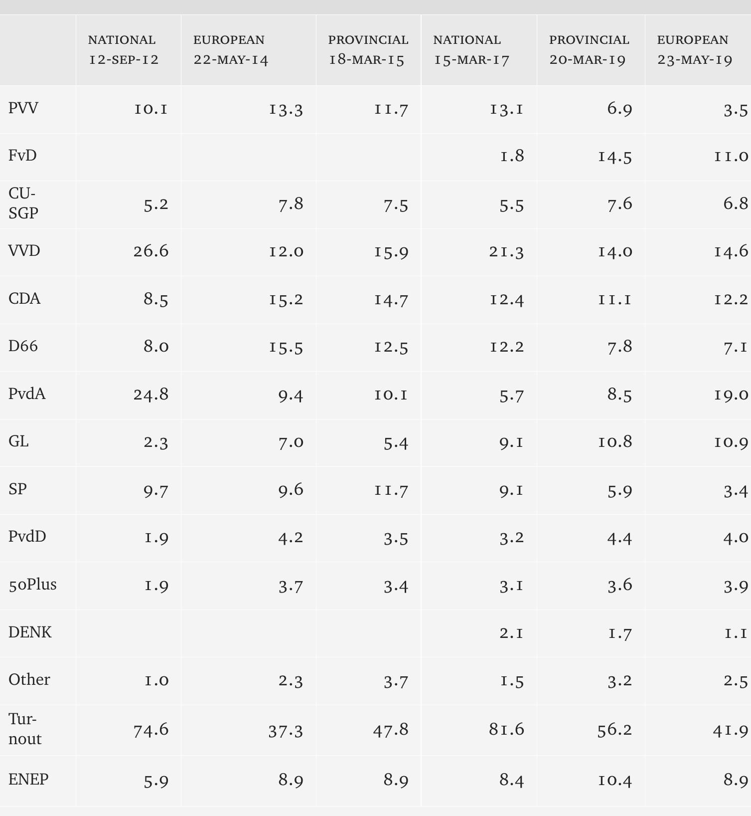 Notes: ENEP = effective number of parties (Laakso and Taagepera (1979). NAT = national; EP = Europe- an Parliament; PRO = provincial. Sources: European Parliament (2019), Kiesraad (2019), NOS (2019).  Table 2 - Election results since 2012 