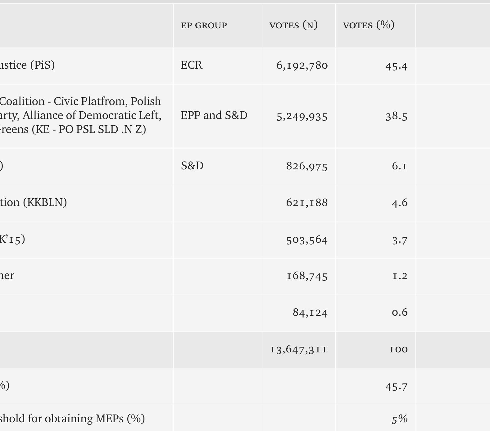Table 1 - Results of the 2019 European Parliament elections — Poland 