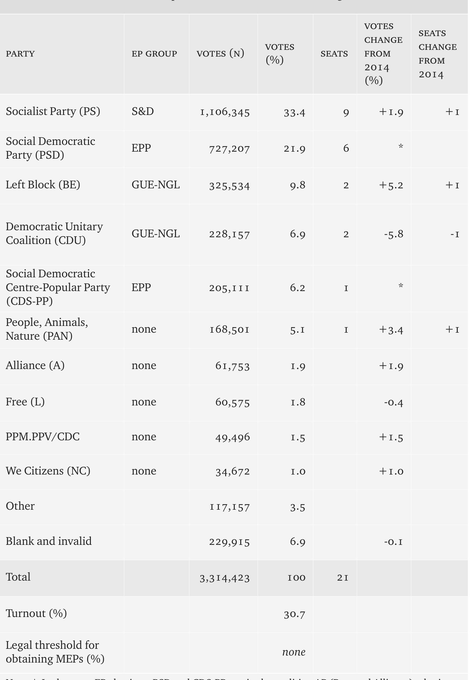 Table 1 - Results of the 2019 European Parliament elections — Portugal 