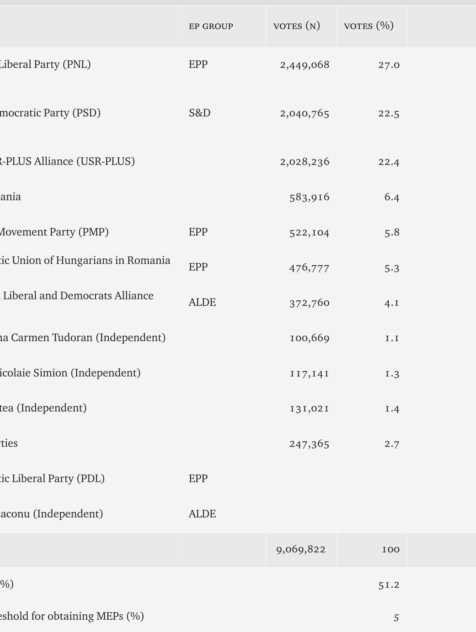 Table 1 - Results of the 2019 European Parliament elections — Romania 