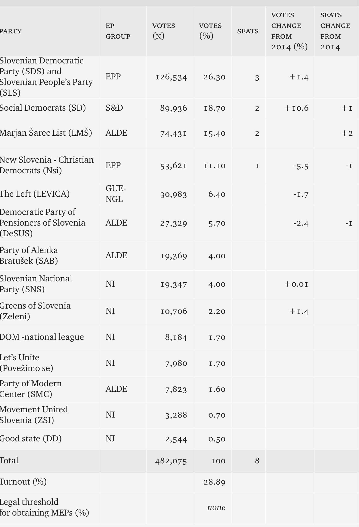 Source: https://www.uradni-list.si/_pdf/2019/Ur/u2019036.pdf, pp. 4280-4283  Table 2 - Results of the 2019 European Parliament elections — Sloveniz 