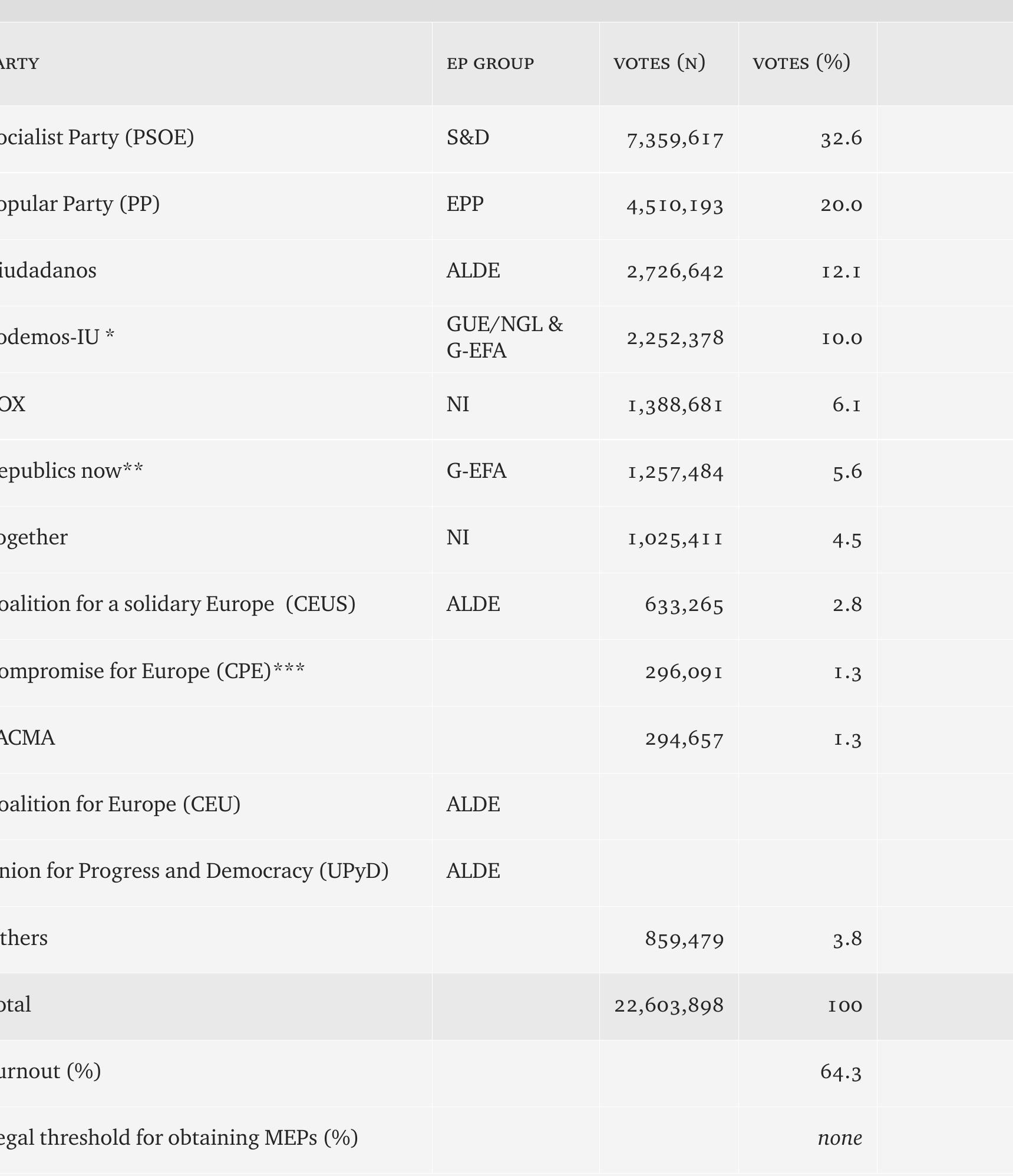 Table 1 - Results of the 2019 European Parliament elections — Spain 