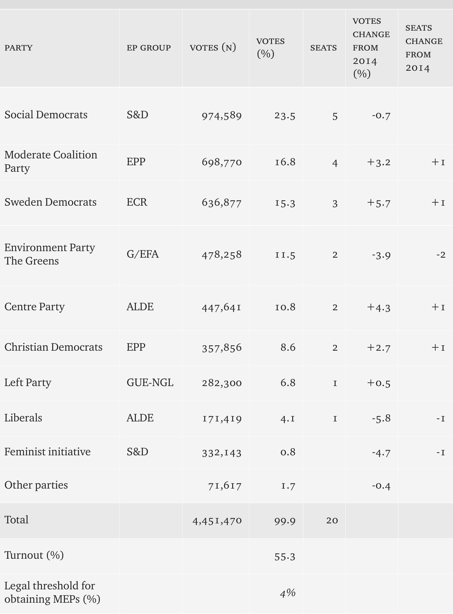 Table 1 - Results of the 2019 European Parliament elections — Sweden  Source: Valmyndigheten https://www.val.se/ (Offical Swedish authority for elections). 