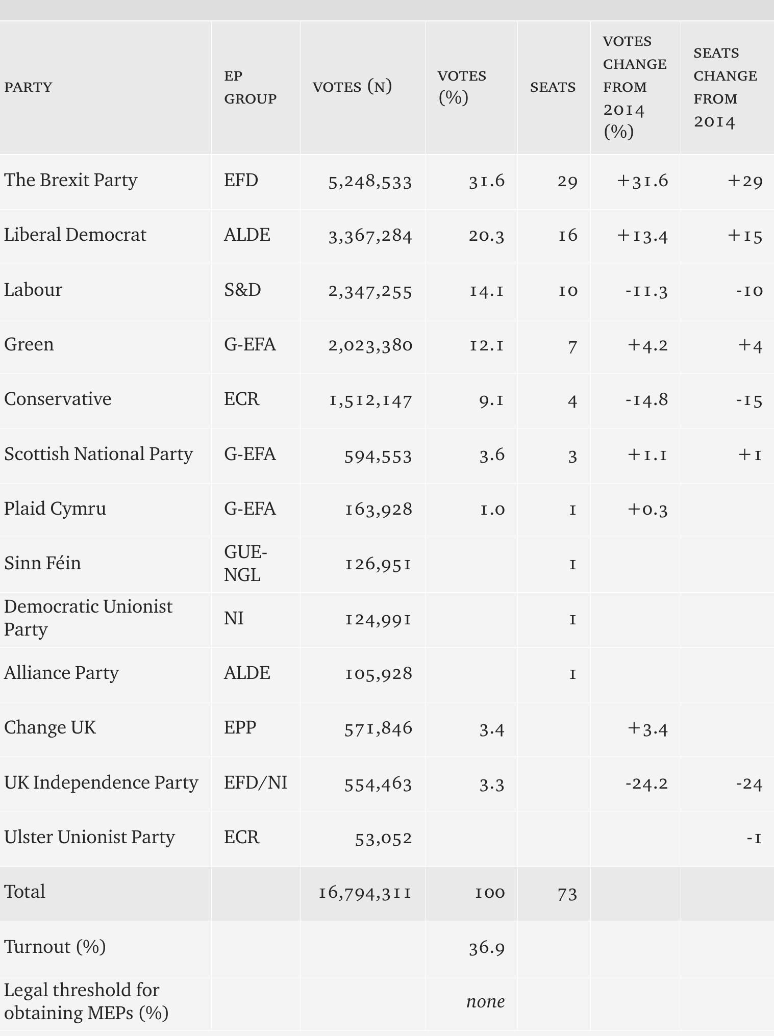 Vote share figures do not include Northern Ireland as it has a separate electoral system to the rest of the UK. Vote totals for Northern Ireland are first preferences only. For parties running in both Northern Ireland and Great Britain, the vote share is just for England, Sco-  tland and Wales, but the vote total is the sum of all GB votes plus the first preference votes in Northern Ireland. 