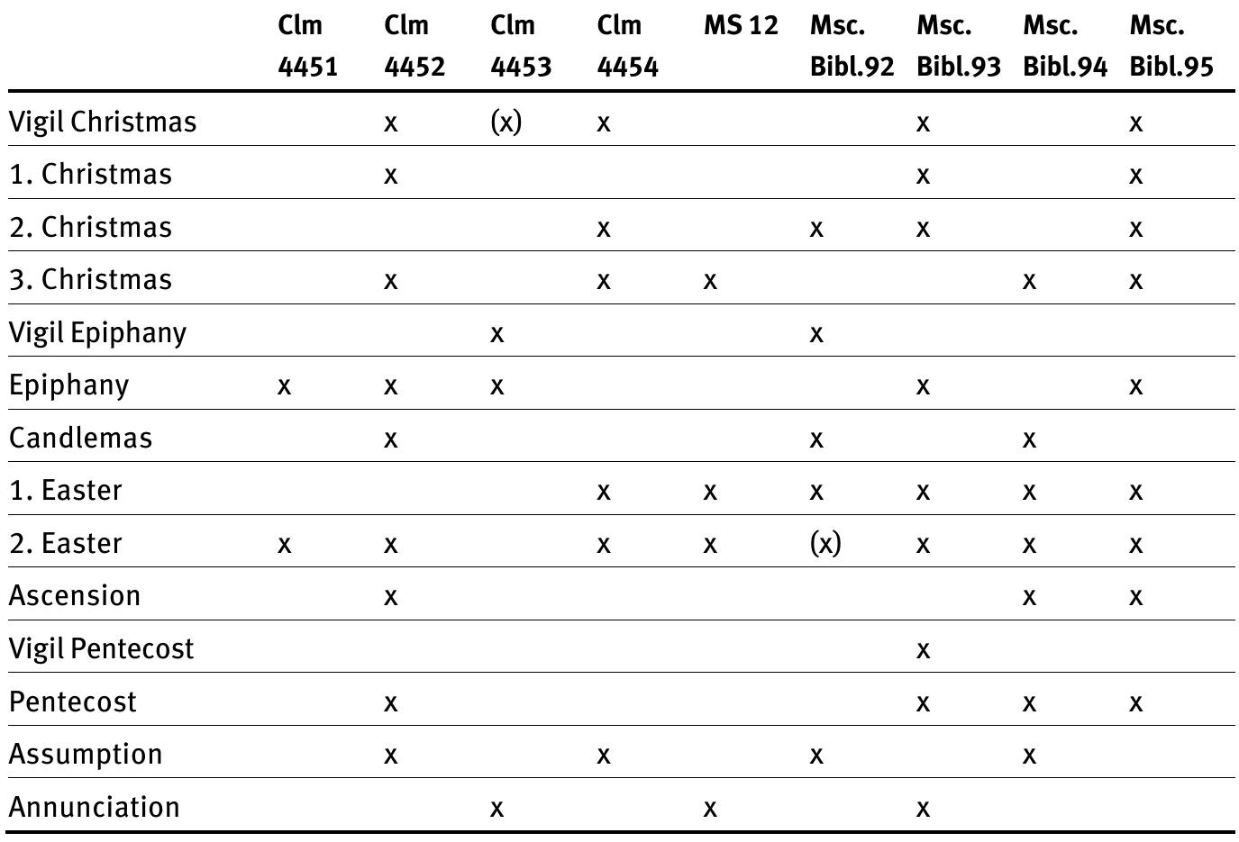 Table 1: Synopsis of highlighted pericopes in the medieval Gospels books and Gospel lection- aries from Bamberg Cathedral. 