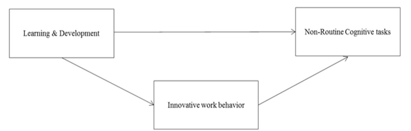 Non Routine Tasks Pdf (PDF) Exploring the Role of Training and Development in Creating ...