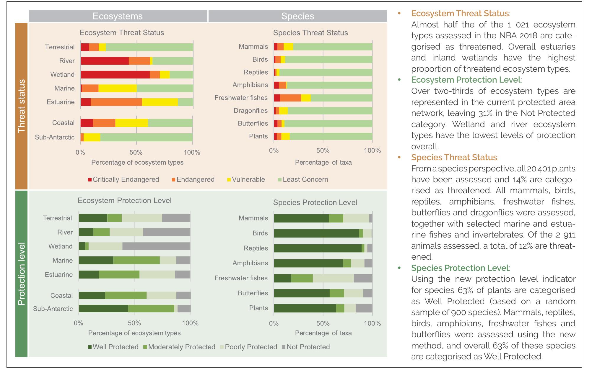 (PDF) National Biodiversity Assessment 2018: The status of South Africa ...