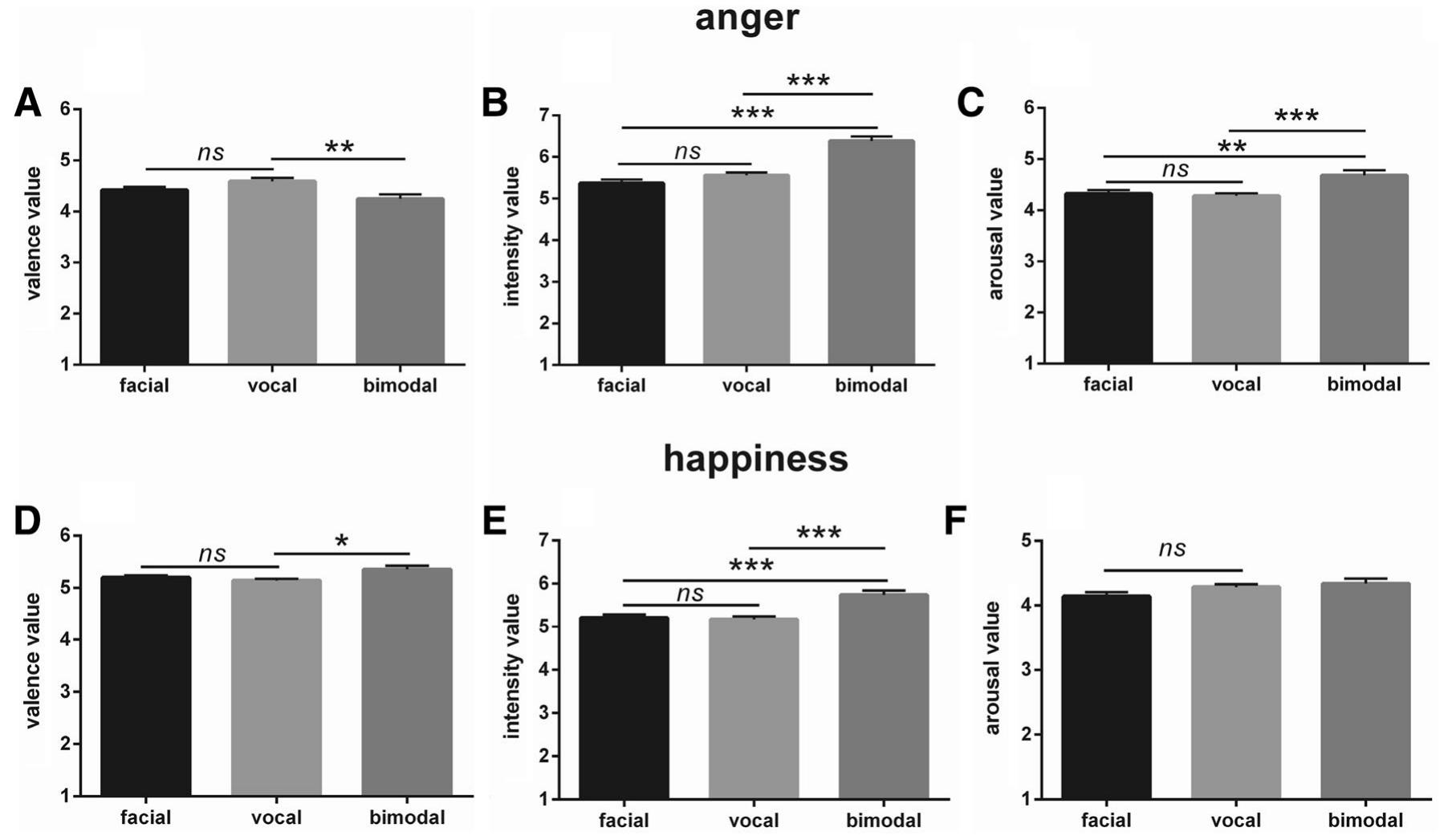 Calculated Emotion An example of a bimodal-emotion trial under the anger