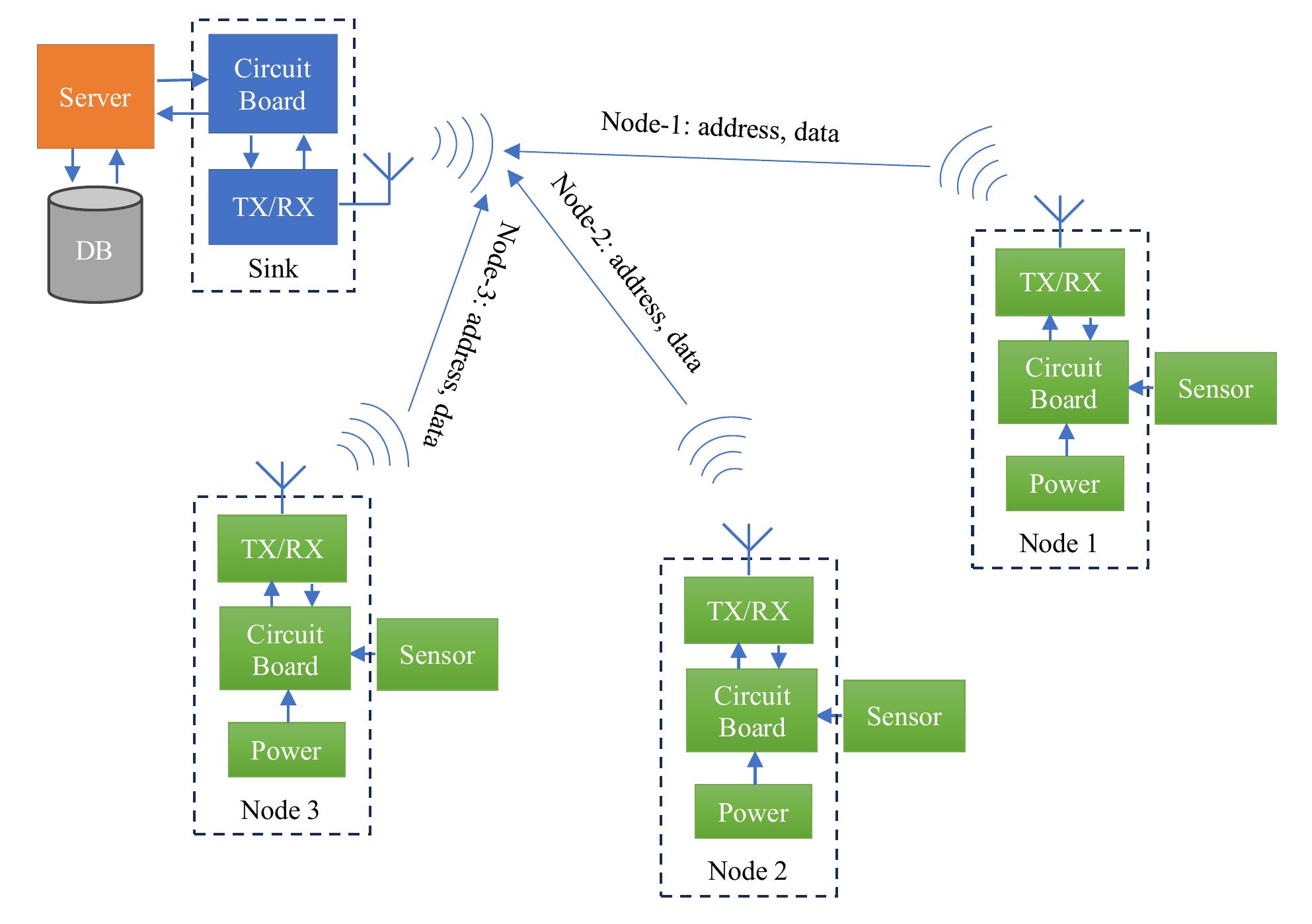 Sensor node modules are the frontline components of the