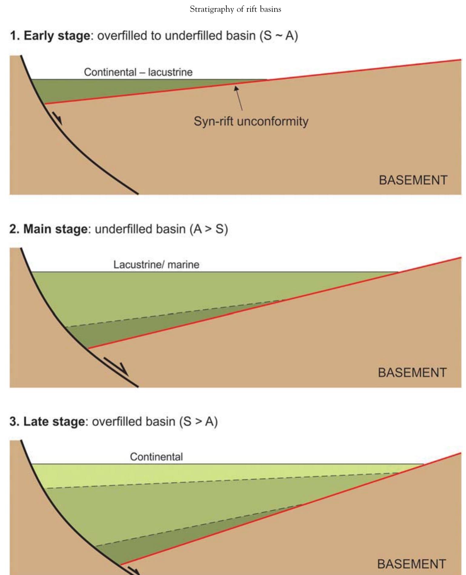 Figure 8 - from Sequence stratigraphy of rift basins (2024)