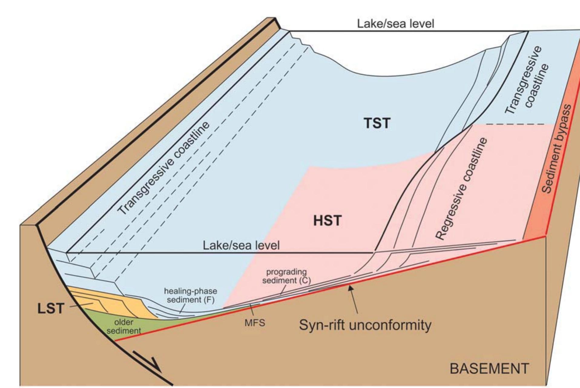 (PDF) Sequence stratigraphy of rift basins (2024)