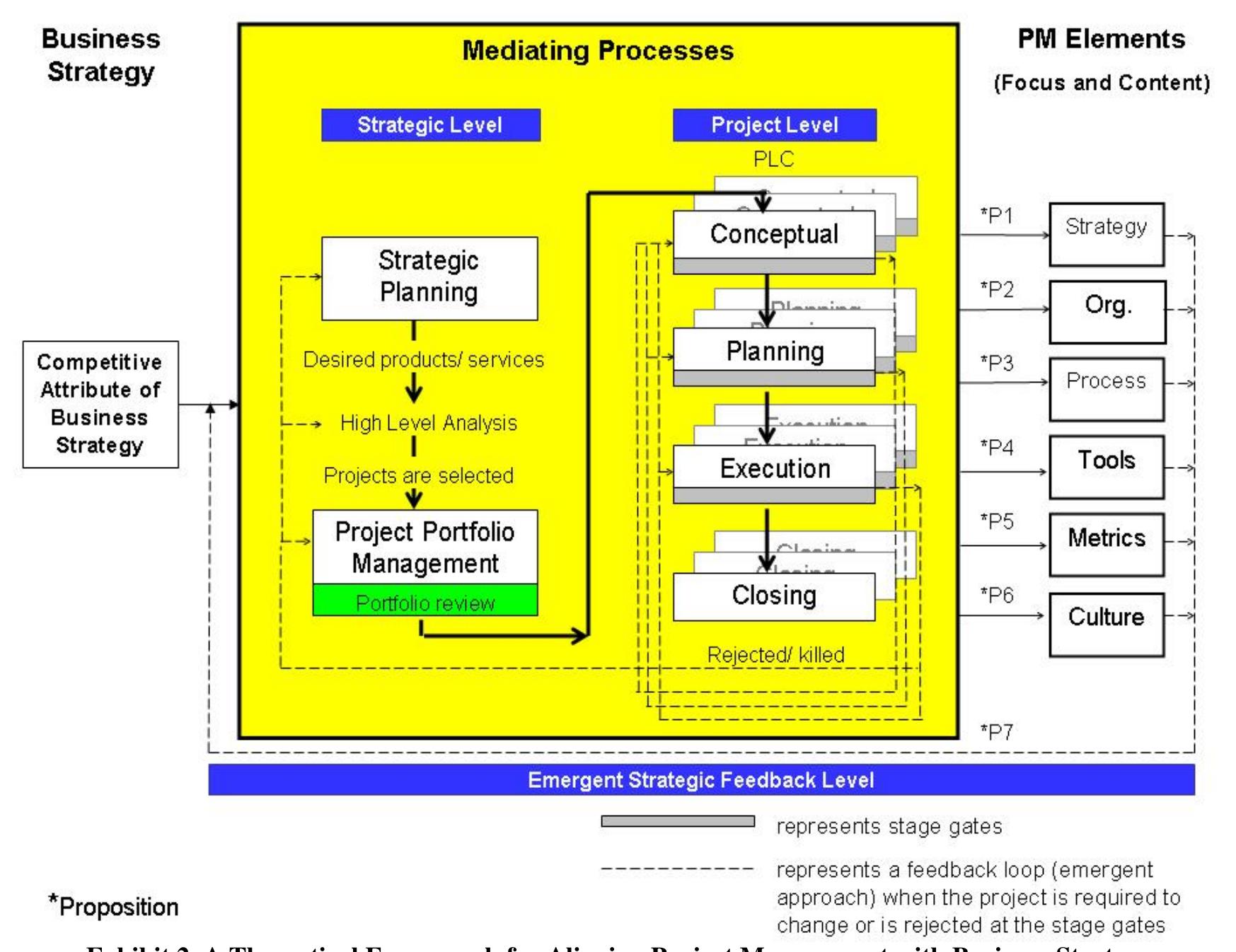 (PDF) Linking project management to business strategy