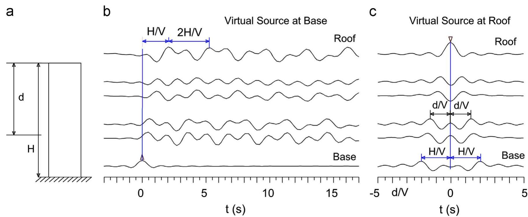 (a) schematic representation of a building; (b) impulse