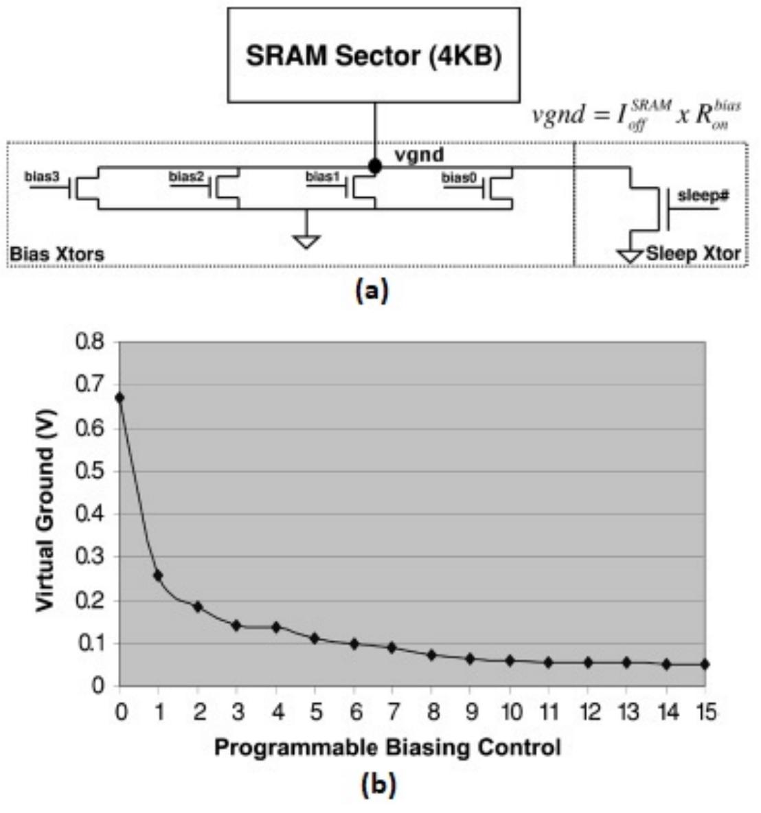 Sram Programming (PDF) Actively controlled retention voltage of SRAMs